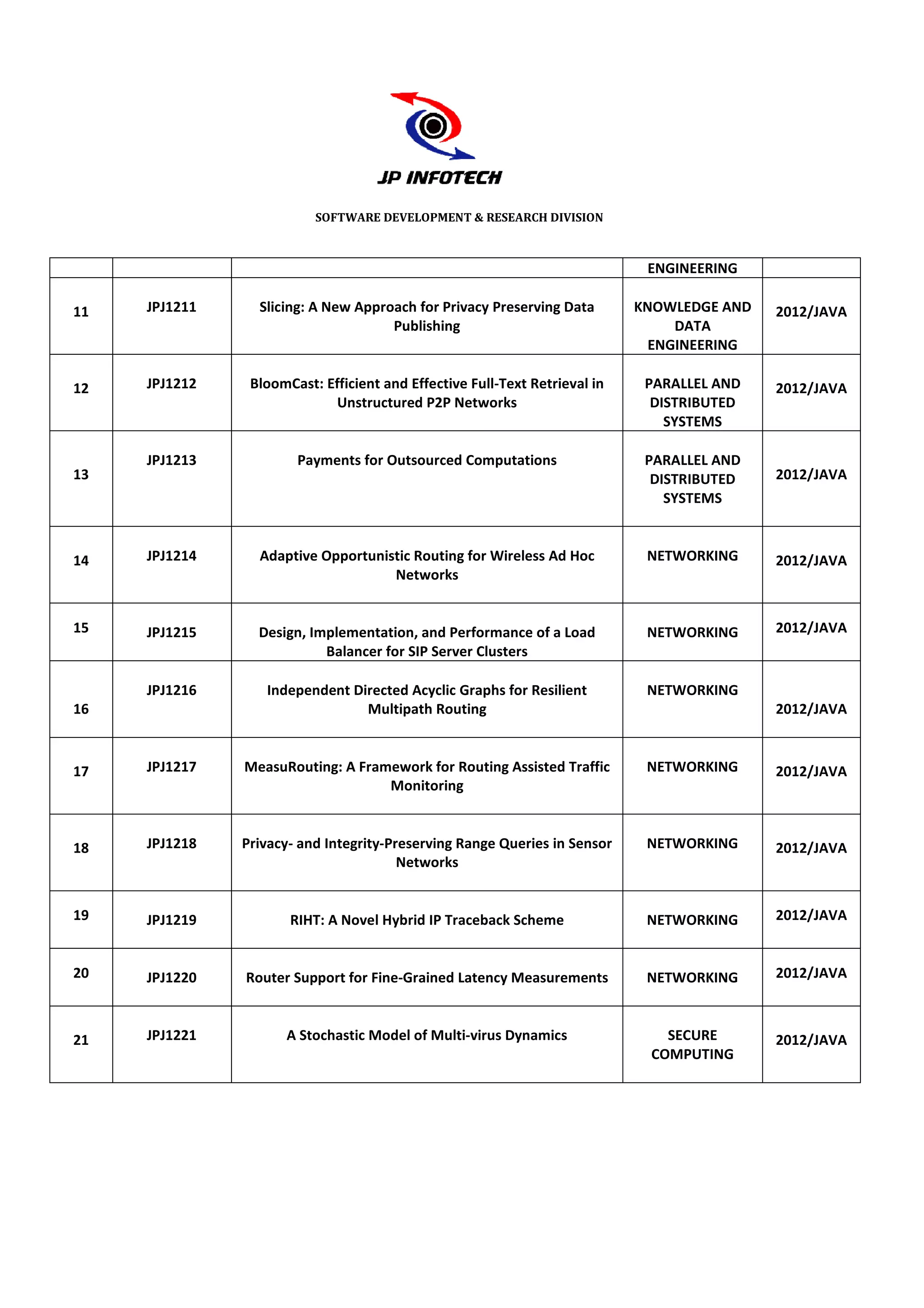 SOFTWARE DEVELOPMENT & RESEARCH DIVISION



                                                                             ENGINEERING

11   JPJ1211     Slicing: A New Approach for Privacy Preserving Data        KNOWLEDGE AND   2012/JAVA
                                     Publishing                                  DATA
                                                                              ENGINEERING

12   JPJ1212    BloomCast: Efficient and Effective Full-Text Retrieval in    PARALLEL AND   2012/JAVA
                            Unstructured P2P Networks                         DISTRIBUTED
                                                                                SYSTEMS

     JPJ1213           Payments for Outsourced Computations                  PARALLEL AND
13                                                                            DISTRIBUTED   2012/JAVA
                                                                                SYSTEMS



14   JPJ1214     Adaptive Opportunistic Routing for Wireless Ad Hoc          NETWORKING     2012/JAVA
                                    Networks


15   JPJ1215     Design, Implementation, and Performance of a Load           NETWORKING     2012/JAVA
                           Balancer for SIP Server Clusters

     JPJ1216      Independent Directed Acyclic Graphs for Resilient          NETWORKING
16                              Multipath Routing                                           2012/JAVA



17   JPJ1217   MeasuRouting: A Framework for Routing Assisted Traffic        NETWORKING     2012/JAVA
                                   Monitoring



18   JPJ1218   Privacy- and Integrity
                            Integrity-Preserving Range Queries in Sensor     NETWORKING     2012/JAVA
                                        Networks


19   JPJ1219          RIHT: A Novel Hybrid IP Traceback Scheme               NETWORKING     2012/JAVA


20   JPJ1220   Router Support for Fine
                                  Fine-Grained Latency Measurements          NETWORKING     2012/JAVA



21   JPJ1221         A Stochastic Model of Multi
                                           Multi-virus Dynamics                SECURE       2012/JAVA
                                                                             COMPUTING
 
