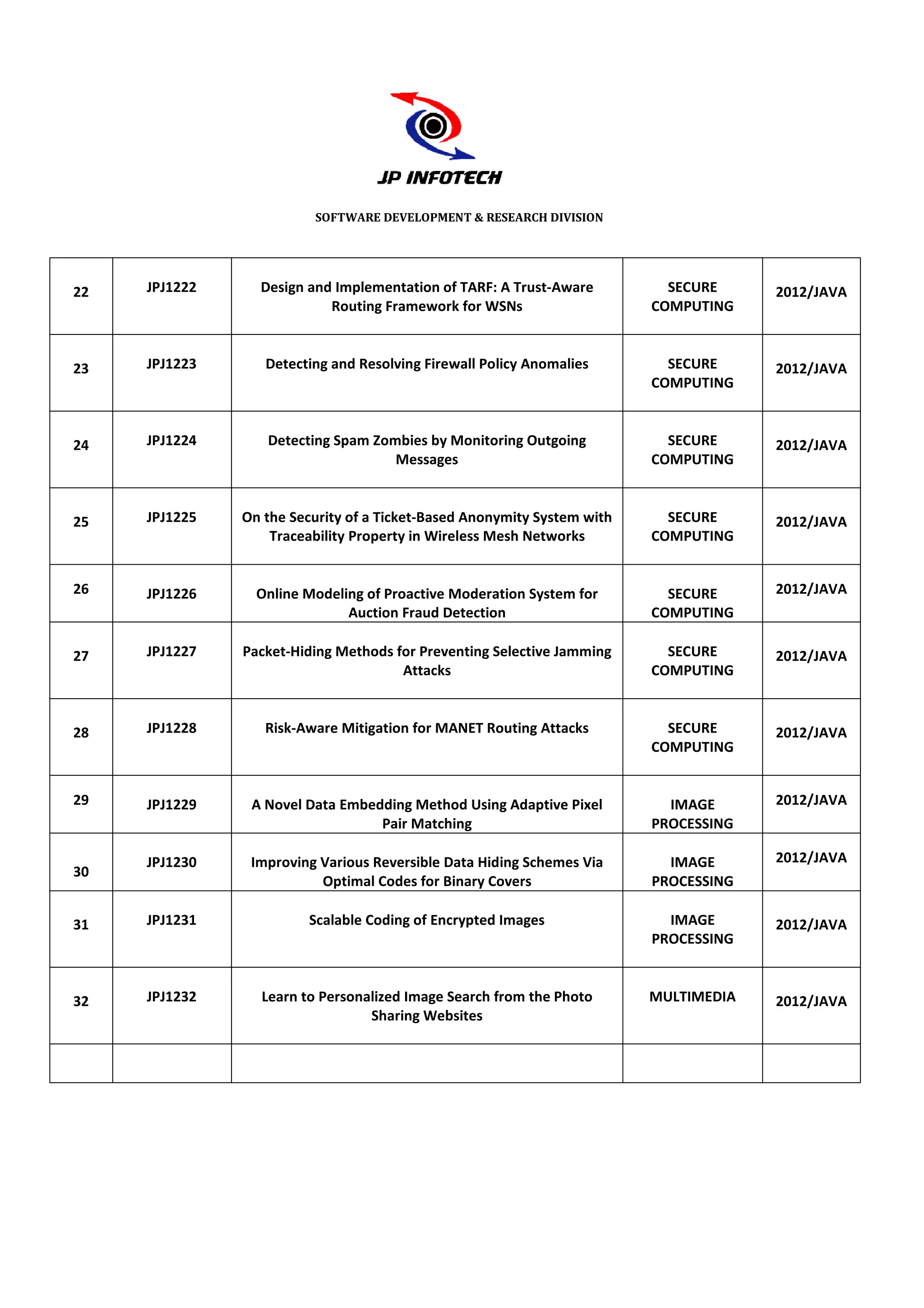 SOFTWARE DEVELOPMENT & RESEARCH DIVISION




22   JPJ1222     Design and Implementation of TARF: A Trust-Aware          SECURE     2012/JAVA
                           Routing Framework for WSNs                    COMPUTING



23   JPJ1223      Detecting and Resolving Firewall Policy Anomalies        SECURE     2012/JAVA
                                                                         COMPUTING



24   JPJ1224      Detecting Spam Zombies by Monitoring Outgoing            SECURE     2012/JAVA
                                    Messages                             COMPUTING



25   JPJ1225   On the Security of a Ticket
                                    Ticket-Based Anonymity System with     SECURE     2012/JAVA
                   Traceability Property in Wireless Mesh Networks       COMPUTING


26   JPJ1226     Online Modeling of Proactive Moderation System for        SECURE     2012/JAVA
                              Auction Fraud Detection                    COMPUTING

27   JPJ1227   Packet-Hiding Methods for Preventing Selective Jamming
                      Hiding                                               SECURE     2012/JAVA
                                      Attacks                            COMPUTING



28   JPJ1228      Risk-Aware Mitigation for MANET Routing Attacks
                       Aware                                               SECURE     2012/JAVA
                                                                         COMPUTING


29   JPJ1229    A Novel Data Embedding Method Using Adaptive Pixel         IMAGE      2012/JAVA
                                  Pair Matching                          PROCESSING

     JPJ1230    Improving Various Reversible Data Hiding Schemes Via       IMAGE      2012/JAVA
30
                          Optimal Codes for Binary Covers                PROCESSING

31   JPJ1231            Scalable Coding of Encrypted Images                IMAGE      2012/JAVA
                                                                         PROCESSING



32   JPJ1232     Learn to Personalized Image Search from the Photo       MULTIMEDIA   2012/JAVA
                                 Sharing Websites
 