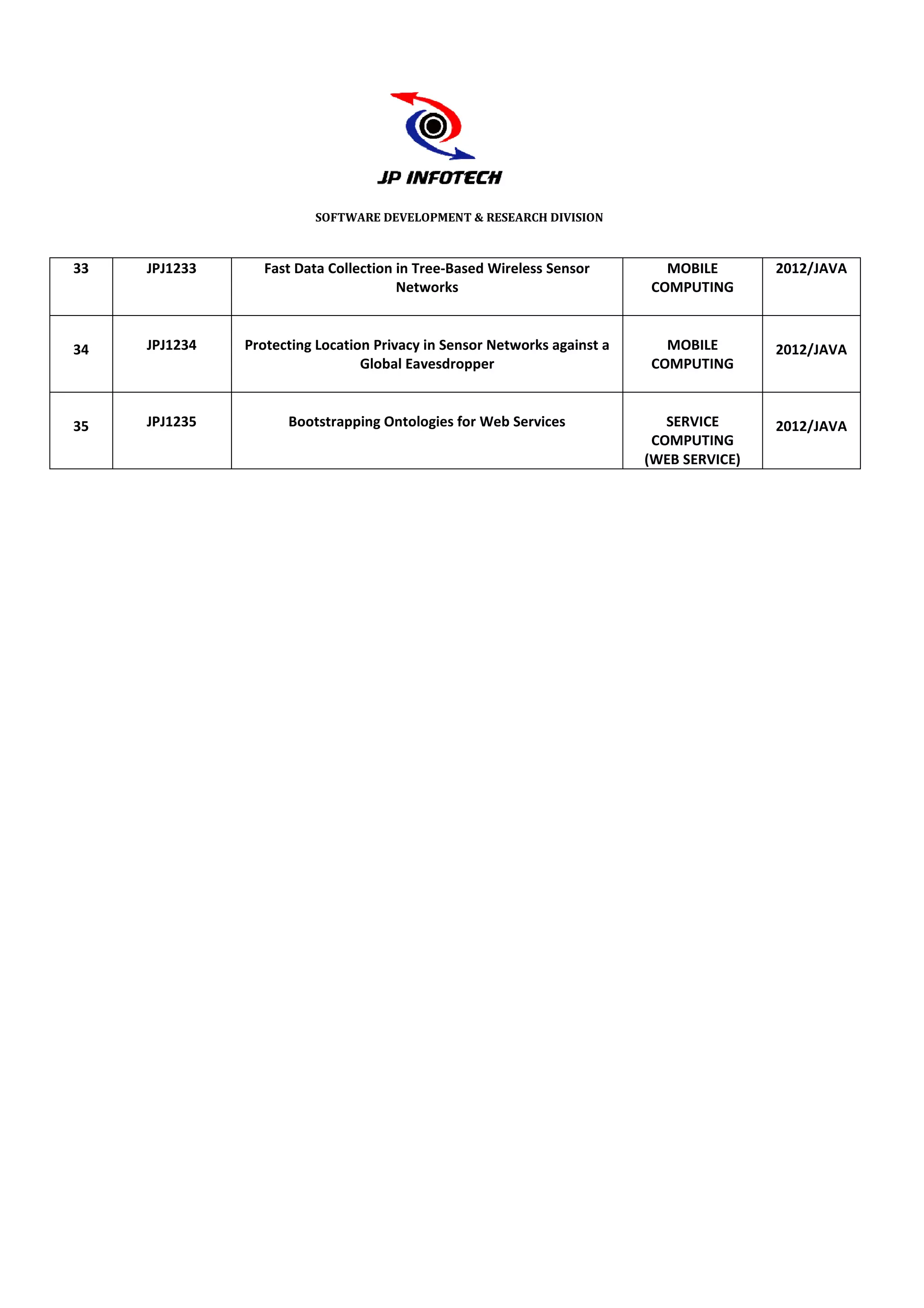 SOFTWARE DEVELOPMENT & RESEARCH DIVISION



33   JPJ1233      Fast Data Collection in Tree
                                          Tree-Based Wireless Sensor        MOBILE        2012/JAVA
                                       Networks                           COMPUTING



34   JPJ1234   Protecting Location Privacy in Sensor Networks against a     MOBILE        2012/JAVA
                                 Global Eavesdropper                      COMPUTING



35   JPJ1235         Bootstrapping Ontologies for Web Services               SERVICE      2012/JAVA
                                                                           COMPUTING
                                                                          (WEB SERVICE)
 