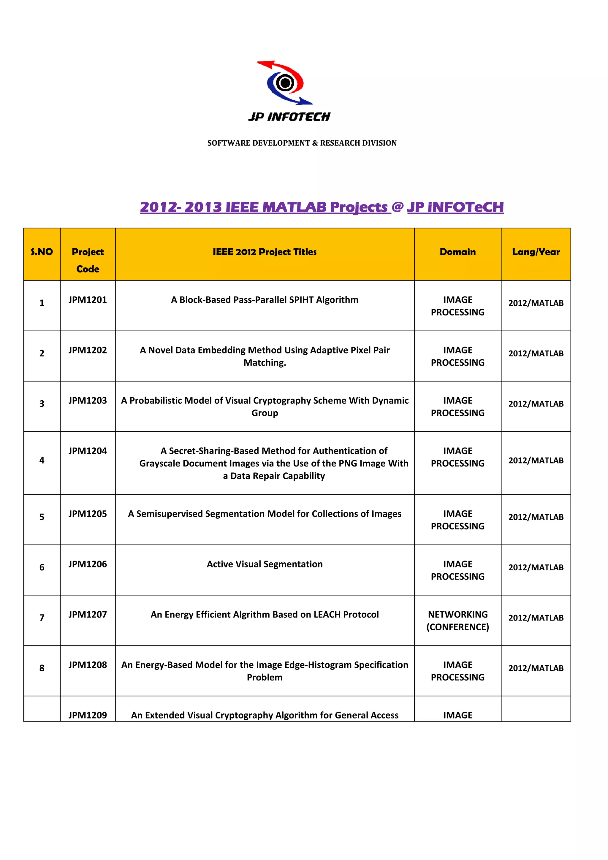 SOFTWARE DEVELOPMENT & RESEARCH DIVISION




                     2012-
                     2012- 2013 IEEE MATLAB Projects @ JP iNFOTeCH


S.NO   Project                       IEEE 2012 Project Titles                         Domain       Lang/Year
        Code


 1     JPM1201              A Block-Based Pass
                                    Based Pass-Parallel SPIHT Algorithm               IMAGE        2012/MATLAB
                                                                                    PROCESSING



 2     JPM1202       A Novel Data Embedding Method Using Adaptive Pixel Pair          IMAGE        2012/MATLAB
                                           Matching.                                PROCESSING



 3     JPM1203   A Probabilistic Model of Visual Cryptography Scheme With Dynamic     IMAGE        2012/MATLAB
                                                Group                               PROCESSING


       JPM1204           A Secret-Sharing
                                  Sharing-Based Method for Authentication of          IMAGE
 4                   Grayscale Document Images via the Use of the PNG Image With    PROCESSING     2012/MATLAB
                                        a Data Repair Capability



 5     JPM1205    A Semisupervised Segmentation Model for Collections of Images       IMAGE        2012/MATLAB
                                                                                    PROCESSING



 6     JPM1206                      Active Visual Segmentation                        IMAGE        2012/MATLAB
                                                                                    PROCESSING



 7     JPM1207         An Energy Efficient Algrithm Based on LEACH Protocol         NETWORKING     2012/MATLAB
                                                                                    (CONFERENCE)



 8     JPM1208   An Energy-Based Model for the Image Edge
                           Based                     Edge-Histogram Specification     IMAGE        2012/MATLAB
                                             Problem                                PROCESSING


       JPM1209     An Extended Visual Cryptography Algorithm for General Access        IMAGE
 