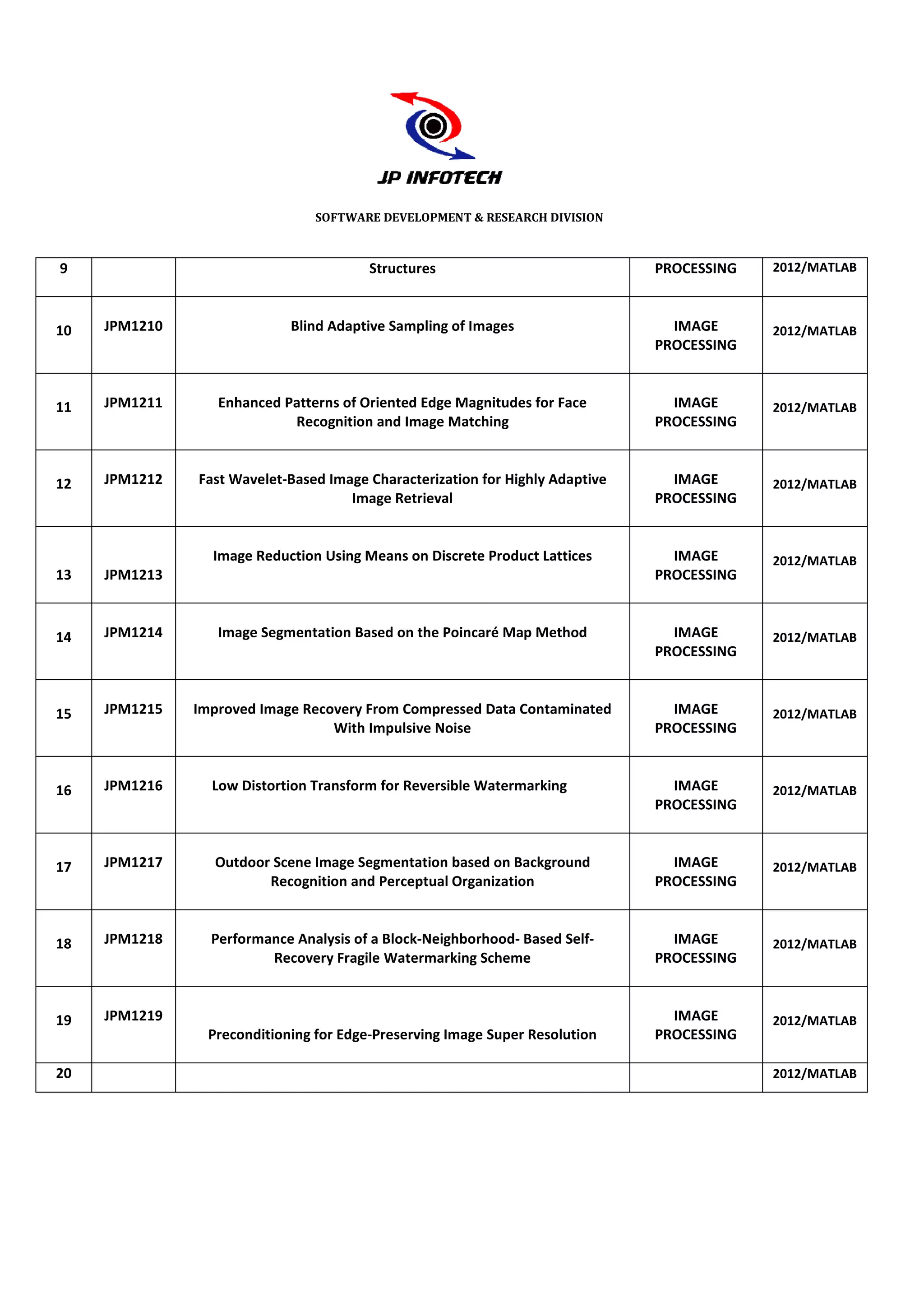 SOFTWARE DEVELOPMENT & RESEARCH DIVISION



9                                        Structures                            PROCESSING   2012/MATLAB



10   JPM1210                 Blind Adaptive Sampling of Images                   IMAGE      2012/MATLAB
                                                                               PROCESSING



11   JPM1211      Enhanced Patterns of Oriented Edge Magnitudes for Face         IMAGE      2012/MATLAB
                            Recognition and Image Matching                     PROCESSING



12   JPM1212   Fast Wavelet-Based Image Characterization for Highly Adaptive
                            Based                                                IMAGE      2012/MATLAB
                                     Image Retrieval                           PROCESSING


                 Image Reduction Using Means on Discrete Product Lattices        IMAGE      2012/MATLAB
13   JPM1213                                                                   PROCESSING



14   JPM1214      Image Segmentation Based on the Poincaré Map Method            IMAGE      2012/MATLAB
                                                                               PROCESSING



15   JPM1215   Improved Image Recovery From Compressed Data Contaminated         IMAGE      2012/MATLAB
                                  With Impulsive Noise                         PROCESSING



16   JPM1216     Low Distortion Transform for Reversible Watermarking            IMAGE      2012/MATLAB
                                                                               PROCESSING



17   JPM1217      Outdoor Scene Image Segmentation based on Background           IMAGE      2012/MATLAB
                         Recognition and Perceptual Organization               PROCESSING



18   JPM1218     Performance Analysis of a Block
                                           Block-Neighborhood- Based Self-       IMAGE      2012/MATLAB
                         Recovery Fragile Watermarking Scheme                  PROCESSING



19   JPM1219                                                                     IMAGE      2012/MATLAB
                 Preconditioning for Edge
                                     Edge-Preserving Image Super Resolution    PROCESSING

20                                                                                          2012/MATLAB
 