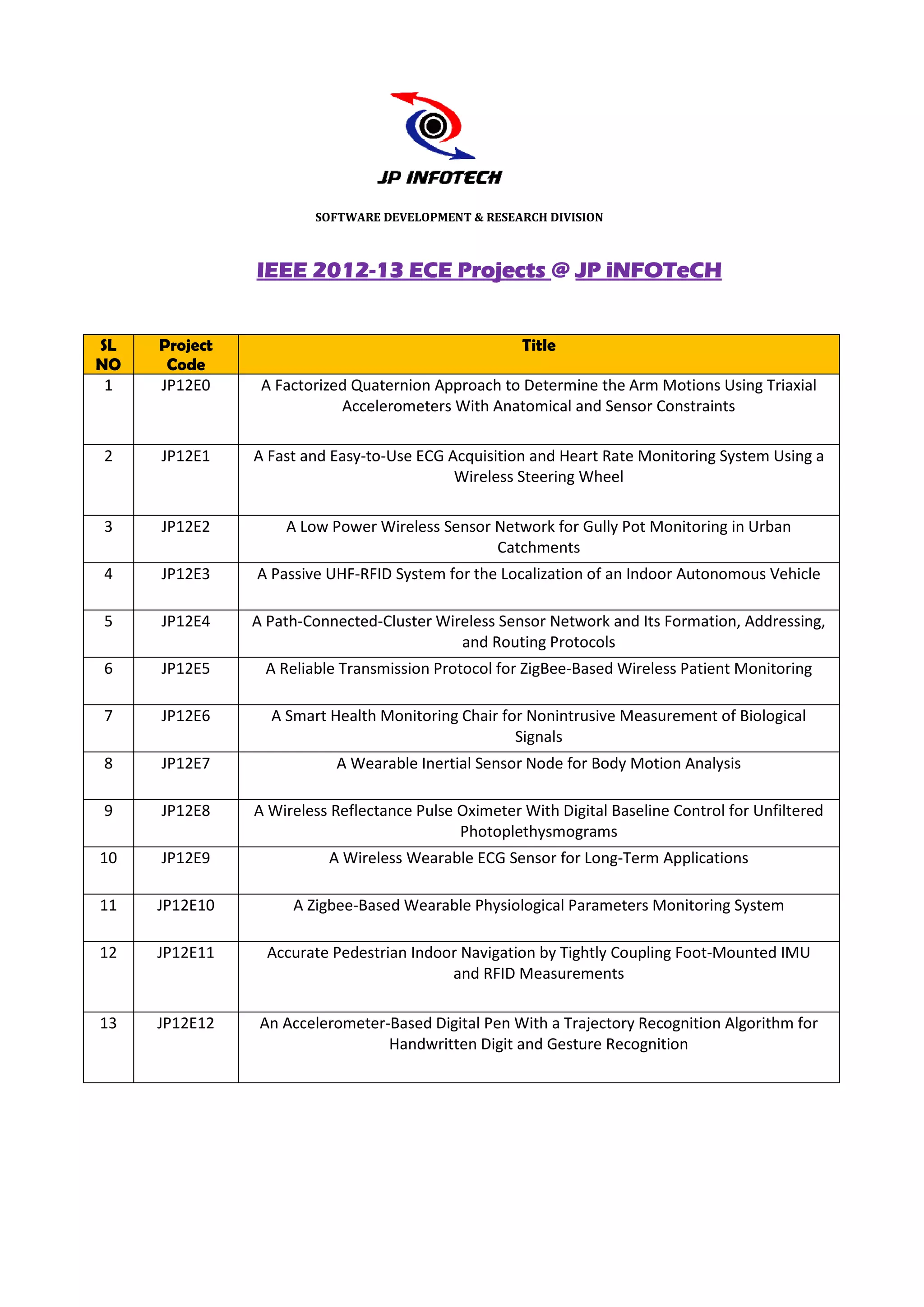 SOFTWARE DEVELOPMENT & RESEARCH DIVISION



                    2012-
               IEEE 2012-13 ECE Projects @ JP iNFOTeCH


SL   Project                                         Title
NO    Code
 1   JP12E0     A Factorized Quaternion Approach to Determine the Arm Motions Using Triaxial
                           Accelerometers With Anatomical and Sensor Constraints

2    JP12E1    A Fast and Easy
                          Easy-to-Use ECG Acquisition and Heart Rate Monitoring System Using a
                                           Wireless Steering Wheel

3    JP12E2        A Low Power Wireless Sensor Network for Gully Pot Monitoring in Urban
                                               Catchments
4    JP12E3    A Passive UHF
                         UHF-RFID System for the Localization of an Indoor Autonomous Vehicle

5    JP12E4    A Path-Connected
                      Connected-Cluster Wireless Sensor Network and Its Formation, Addressing,
                                           and Routing Protocols
6    JP12E5     A Reliable Transmission Protocol for ZigBee-Based Wireless Patient Monitoring

7    JP12E6      A Smart Health Monitoring Chair for Nonintrusive Measurement of Biological
                                                   Signals
8    JP12E7               A Wearable Inertial Sensor Node for Body Motion Analysis

9    JP12E8    A Wireless Reflectance Pulse Oximeter With Digital Baseline Control for Unfiltered
                                            Photoplethysmograms
10   JP12E9              A Wireless Wearable ECG Sensor for Long-Term Applications
                                                                 Term

11   JP12E10        A Zigbee
                      Zigbee-Based Wearable Physiological Parameters Monitoring System

12   JP12E11     Accurate Pedestrian Indoor Navigation by Tightly Coupling Foot
                                                                           Foot-Mounted IMU
                                          and RFID Measurements

13   JP12E12    An Accelerometer
                   Accelerometer-Based Digital Pen With a Trajectory Recognition Algorithm for
                                 Handwritten Digit and Gesture Recognition
 