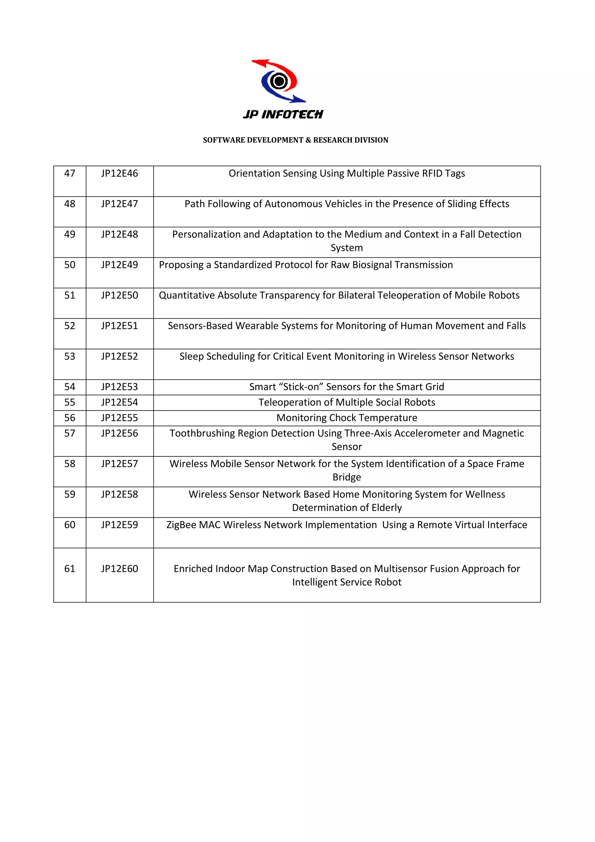 SOFTWARE DEVELOPMENT & RESEARCH DIVISION



47   JP12E46                  Orientation Sensing Using Multiple Passive RFID Tags

48   JP12E47        Path Following of Autonomous Vehicles in the Presence of Sliding Effects

49   JP12E48     Personalization and Adaptation to the Medium and Context in a Fall Detection
                                                    System
50   JP12E49   Proposing a Standardized Protocol for Raw Biosignal Transmission

51   JP12E50   Quantitative Absolute Transparency for Bilateral Teleoperation of Mobile Robots

52   JP12E51    Sensors-Based Wea
                        Based Wearable Systems for Monitoring of Human Movement and Falls

53   JP12E52       Sleep Scheduling for Critical Event Monitoring in Wireless Sensor Networks

54   JP12E53                     Smart “Stick-on” Sensors for the Smart Grid
                                              on”
55   JP12E54                       Teleoperation of Multiple Social Robots
56   JP12E55                           Monitoring Chock Temperature
57   JP12E56     Toothbrushing Region Detection Using Three
                                                      Three-Axis Accelerometer and Magnetic
                                                   Sensor
58   JP12E57     Wireless Mobile Sensor Network for the System Identification of a Space Frame
                                                    Bridge
59   JP12E58         Wireless Sensor Network Based Home Monitoring System for Wellness
                                          Determination of Elderly
60   JP12E59    ZigBee MAC W
                           Wireless Network Implementation Using a Remo Virtual Interface
                                                                   Remote


61   JP12E60      Enriched Indoor Map Construction Based on Multisensor Fusion Approach for
                                          Intelligent Service Robot
 