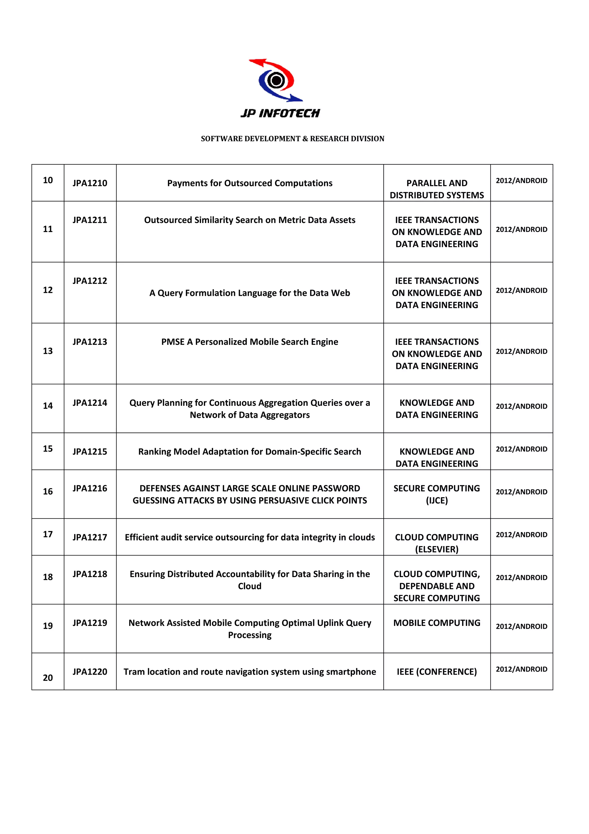 SOFTWARE DEVELOPMENT & RESEARCH DIVISION




10   JPA1210             Payments for Outsourced Computations                         PARALLEL AND      2012/ANDROID
                                                                                  DISTRIBUTED SYSTEMS

     JPA1211       Outsourced Similarity Search on Metric Data Assets              IEEE TRANSACTIONS
11                                                                                ON KNOWLEDGE AND      2012/ANDROID
                                                                                   DATA ENGINEERING


     JPA1212                                                                       IEEE TRANSACTIONS
12                   A Query Formulation Language for the Data Web                ON KNOWLEDGE AND      2012/ANDROID
                                                                                   DATA ENGINEERING


     JPA1213            PMSE A Personalized Mobile Search Engine                   IEEE TRANSACTIONS
13                                                                                ON KNOWLEDGE AND      2012/ANDROID
                                                                                   DATA ENGINEERING



14   JPA1214    Query Planning for Continuous Aggregation Queries over a            KNOWLEDGE AND       2012/ANDROID
                             Network of Data Aggregators                           DATA ENGINEERING


15   JPA1215      Ranking Model Adaptation for Domain
                                               Domain-Specific Search               KNOWLEDGE AND       2012/ANDROID
                                                                                   DATA ENGINEERING

16   JPA1216      DEFENSES AGAINST LARGE SCALE ONLINE PASSWORD                    SECURE COMPUTING      2012/ANDROID
                 GUESSING ATTACKS BY USING PERSUASIVE CLICK POINTS                      (IJCE)


17   JPA1217   Efficient audit service outsourcing for data integrity in clouds    CLOUD COMPUTING      2012/ANDROID
                                                                                       (ELSEVIER)

18   JPA1218    Ensuring Distributed Accountability for Data Sharing in the       CLOUD COMPUTING,      2012/ANDROID
                                         Cloud                                     DEPENDABLE AND
                                                                                  SECURE COMPUTING

19   JPA1219    Network Assisted Mobile Computing Optimal Uplink Query            MOBILE COMPUTING      2012/ANDROID
                                      Processing


     JPA1220   Tram location and route navigation system using smartphone          IEEE (CONFERENCE)    2012/ANDROID
20
 