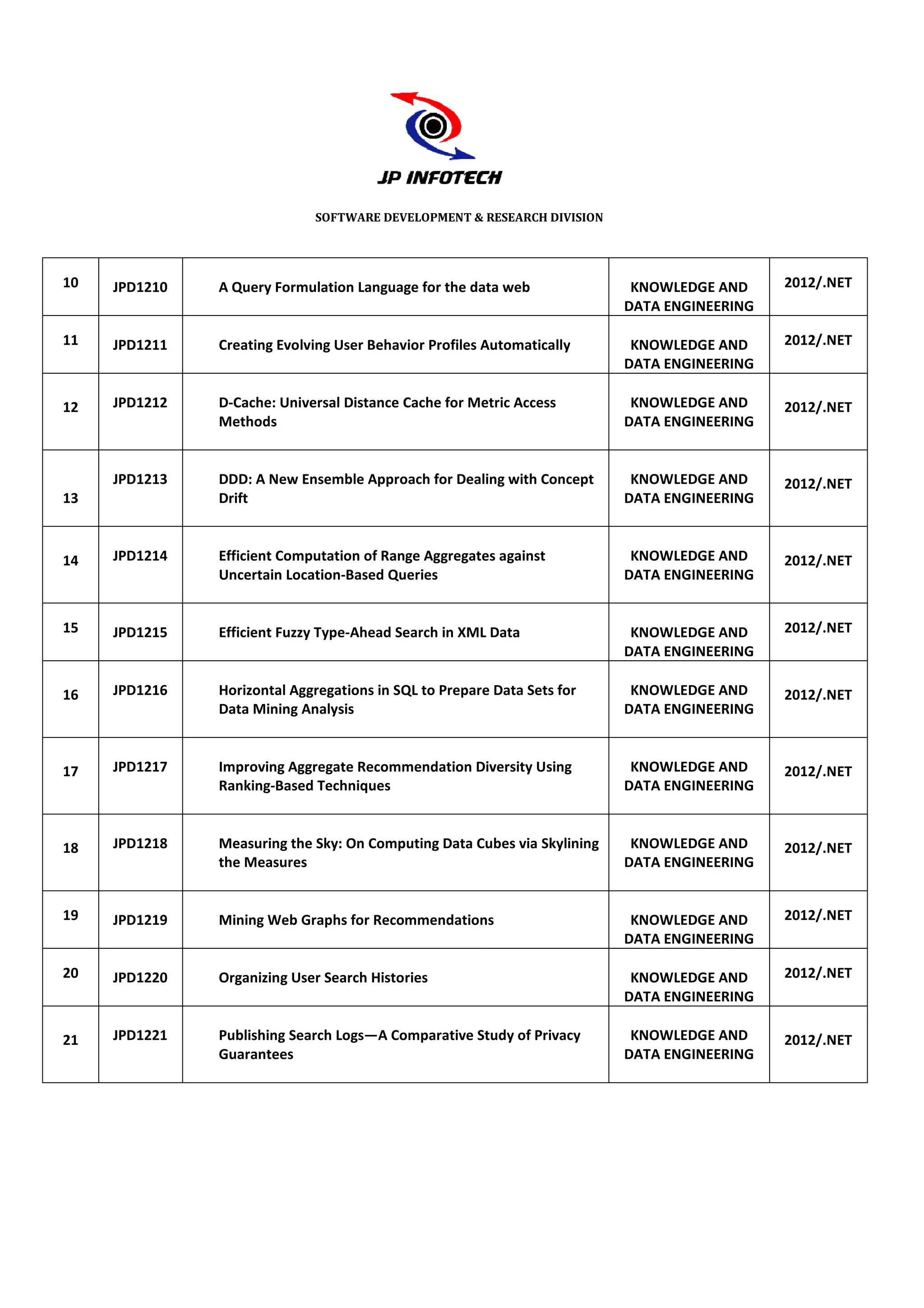 SOFTWARE DEVELOPMENT & RESEARCH DIVISION




10   JPD1210   A Query Formulation Language for the data web               KNOWLEDGE AND     2012/.NET
                                                                          DATA ENGINEERING

11   JPD1211   Creating Evolving User Behavior Profiles Automatically      KNOWLEDGE AND     2012/.NET
                                                                          DATA ENGINEERING

12   JPD1212   D-Cache: Universal Distance Cache for Metric Access
                 Cache:                                                    KNOWLEDGE AND     2012/.NET
               Methods                                                    DATA ENGINEERING


     JPD1213   DDD: A New Ensemble Approach for Dealing with Concept       KNOWLEDGE AND     2012/.NET
13             Drift                                                      DATA ENGINEERING



14   JPD1214   Efficient Computation of Range Aggregates against           KNOWLEDGE AND     2012/.NET
               Uncertain Location
                          Location-Based Queries                          DATA ENGINEERING


15   JPD1215   Efficient Fuzzy Type
                               Type-Ahead Search in XML Data               KNOWLEDGE AND     2012/.NET
                                                                          DATA ENGINEERING

16   JPD1216   Horizontal Aggregations in SQL to Prepare Data Sets for     KNOWLEDGE AND     2012/.NET
               Data Mining Analysis                                       DATA ENGINEERING



17   JPD1217   Improving Aggregate Recommendation Diversity Using          KNOWLEDGE AND     2012/.NET
               Ranking-Based Techniques
                       Based                                              DATA ENGINEERING



18   JPD1218   Measuring the Sky: On Computing Data Cubes via Skylining    KNOWLEDGE AND     2012/.NET
               the Measures                                               DATA ENGINEERING


19   JPD1219   Mining Web Graphs for Recommendations                       KNOWLEDGE AND     2012/.NET
                                                                          DATA ENGINEERING

20   JPD1220   Organizing User Search Histories                            KNOWLEDGE AND     2012/.NET
                                                                          DATA ENGINEERING

21   JPD1221   Publishing Search Logs
                                 Logs—A Comparative Study of Privacy       KNOWLEDGE AND     2012/.NET
               Guarantees                                                 DATA ENGINEERING
 