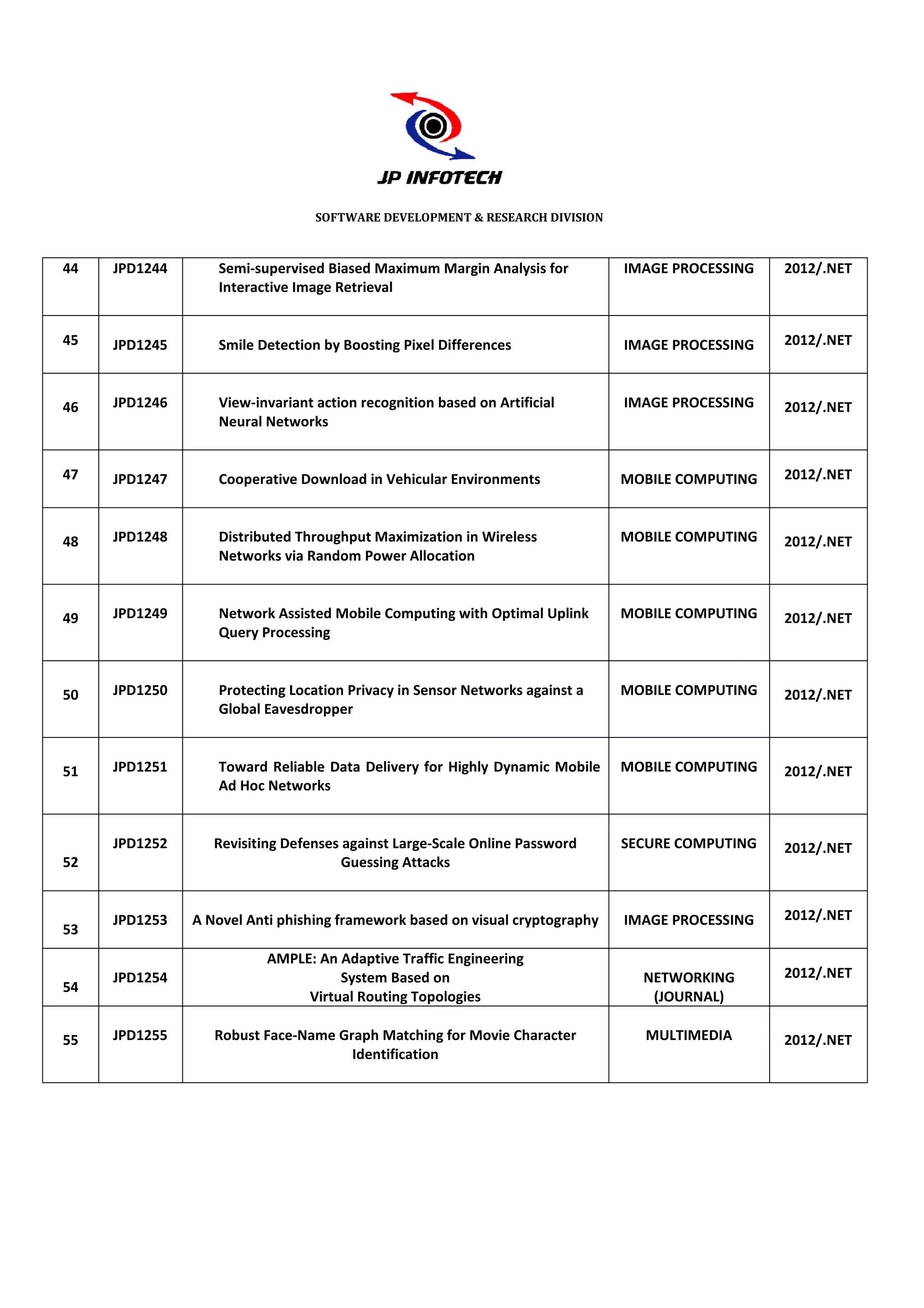 SOFTWARE DEVELOPMENT & RESEARCH DIVISION



44   JPD1244      Semi-supervised Biased Maximum Margin Analysis for
                        supervised                                            IMAGE PROCESSING   2012/.NET
                  Interactive Image Retrieval


45   JPD1245      Smile Detection by Boosting Pixel Differences               IMAGE PROCESSING   2012/.NET



46   JPD1246      View-invariant action recognition based on Artificial
                       invariant                                              IMAGE PROCESSING   2012/.NET
                  Neural Networks


47   JPD1247      Cooperative Download in Vehicular Environments              MOBILE COMPUTING   2012/.NET



48   JPD1248      Distributed Throughput Maximization in Wireless             MOBILE COMPUTING   2012/.NET
                  Networks via Random Power Allocation



49   JPD1249      Network Assisted Mobile Computing with Optimal Uplink       MOBILE COMPUTING   2012/.NET
                  Query Processing



50   JPD1250      Protecting Location Privacy in Sensor Networks against a    MOBILE COMPUTING   2012/.NET
                  Global Eavesdropper



51   JPD1251      Toward Reliable Data Delivery for Highly Dynamic Mobile     MOBILE COMPUTING   2012/.NET
                  Ad Hoc Networks


     JPD1252      Revisiting Defenses against Large
                                              Large-Scale Online Password     SECURE COMPUTING   2012/.NET
52                                    Guessing Attacks


     JPD1253   A Novel Anti phishing framework based on visual cryptography   IMAGE PROCESSING   2012/.NET
53
                          AMPLE: An Adaptive Traffic Engineering
     JPD1254                        System Based on                             NETWORKING       2012/.NET
54
                               Virtual Routing Topologies                        (JOURNAL)

55   JPD1255      Robust Face-Name Graph Matching for Movie Character
                              Name                                              MULTIMEDIA       2012/.NET
                                     Identification
 