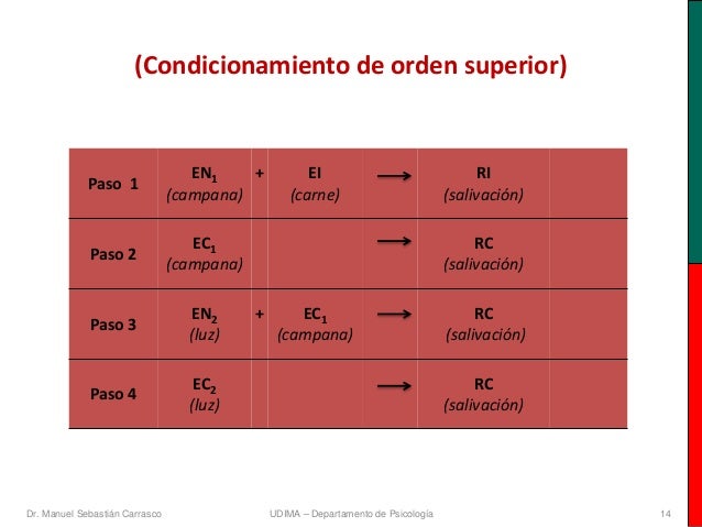 Psicología del Aprendizaje. UD1: Aprendizaje, conductismo y condicion…