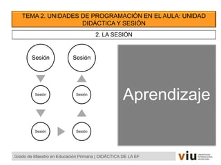 TEMA 2. UNIDADES DE PROGRAMACIÓN EN EL AULA: UNIDAD
DIDÁCTICA Y SESIÓN
Sesión
Sesión
Sesión Sesión
Sesión
Sesión
Aprendizaje
Grado de Maestro en Educación Primaria | DIDÁCTICA DE LA EF
2. LA SESIÓN
 