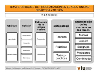 TEMA 2. UNIDADES DE PROGRAMACIÓN EN EL AULA: UNIDAD
DIDÁCTICA Y SESIÓN
Grado de Maestro en Educación Primaria | DIDÁCTICA DE LA EF
2. LA SESIÓN
Objetivo
Aprendizaje
Recreo, lúdicas
Función
Introductorias
Desarrollo
Evaluación
Culminativas
Estructura
de la
propia
sesión
Tradicionales
Innovadoras
Metodología
Teóricas
Prácticas
Teórico-
prácticas
Organización
de los
alumnos en
las tareas
Masiva
Circuito
Subgrupo
Modulares
Combinada
 