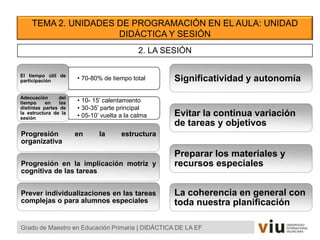 TEMA 2. UNIDADES DE PROGRAMACIÓN EN EL AULA: UNIDAD
DIDÁCTICA Y SESIÓN
Grado de Maestro en Educación Primaria | DIDÁCTICA DE LA EF
2. LA SESIÓN
• 70-80% de tiempo totalEl tiempo útil de
participación
• 10- 15’ calentamiento
• 30-35’ parte principal
• 05-10’ vuelta a la calma
Adecuación del
tiempo en las
distintas partes de
la estructura de la
sesión
Progresión en la estructura
organizativa
Progresión en la implicación motriz y
cognitiva de las tareas
Prever individualizaciones en las tareas
complejas o para alumnos especiales
Significatividad y autonomía
Evitar la continua variación
de tareas y objetivos
Preparar los materiales y
recursos especiales
La coherencia en general con
toda nuestra planificación
 