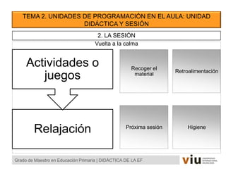 TEMA 2. UNIDADES DE PROGRAMACIÓN EN EL AULA: UNIDAD
DIDÁCTICA Y SESIÓN
Grado de Maestro en Educación Primaria | DIDÁCTICA DE LA EF
2. LA SESIÓN
Vuelta a la calma
Relajación
Actividades o
juegos
Recoger el
material
Retroalimentación
Próxima sesión Higiene
 