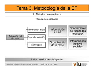 Tema 3. Metodología de la EF
Grado de Maestro en Educación Primaria | DIDÁCTICA DE LA EF
1. Métodos de enseñanza
Actuación del
docente
Información inicial
Retroalimentación
Motivación
Información
inicial
Conocimiento
de resultados
(feedback)
Organización
de la clase
Interacciones
afectivo-
sociales
Técnica de enseñanza
Instrucción directa vs indagación
 