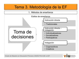 Tema 3. Metodología de la EF
Grado de Maestro en Educación Primaria | DIDÁCTICA DE LA EF
1. Métodos de enseñanza
Toma de
decisiones
• Tradicionales
Instrucción directa
• Individualizadores
• Socializadores
• Participativos
Instrucción directa –
indagación
• Cognoscitivos
• Creativos
Indagación
Estilos de enseñanza
 