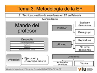 Mando directo
Tema 3. Metodología de la EF
Grado de Maestro en Educación Primaria | DIDÁCTICA DE LA EF
Mando del
profesor
Alumno
Reproduce
No toma
decisiones
Profesor
Explica y
demuestra
Gran grupo
Desarrollo
Estructura geométrica
Explicación
Repetición
Retroalimentación masiva
2. Técnicas y estilos de enseñanza en EF en Primaria
Contenidos
Actividades
analíticas
Técnica
• Ejecución y
corrección masiva
Evaluación
 