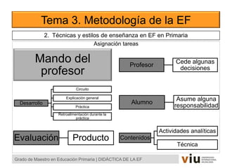 Asignación tareas
Tema 3. Metodología de la EF
Grado de Maestro en Educación Primaria | DIDÁCTICA DE LA EF
Desarrollo
Circuito
Explicación general
Práctica
Retroalimentación durante la
práctica
2. Técnicas y estilos de enseñanza en EF en Primaria
Contenidos
Actividades analíticas
Técnica
Evaluación Producto
Mando del
profesor
Alumno
Asume alguna
responsabilidad
Profesor
Cede algunas
decisiones
 