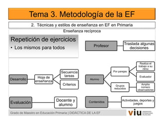 Enseñanza recíproca
Tema 3. Metodología de la EF
Grado de Maestro en Educación Primaria | DIDÁCTICA DE LA EF
Repetición de ejercicios
• Los mismos para todos
Alumno
Por parejas
Realiza el
trabajo a su
ritmo
Evaluador
Grupos
reducidos
Amplía
número
observadores
Profesor
Traslada algunas
decisiones
Desarrollo
Hoja de
enseñanza
Secuencia
tareas
Criterios
2. Técnicas y estilos de enseñanza en EF en Primaria
Contenidos
Actividades, deportes y
juegosEvaluación
Docente y
alumno
 