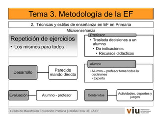 Microenseñanza
Tema 3. Metodología de la EF
Grado de Maestro en Educación Primaria | DIDÁCTICA DE LA EF
Repetición de ejercicios
• Los mismos para todos
• Alumno – profesor toma todas la
decisiones
• Experto
Alumno
• Traslada decisiones a un
alumno
• Da indicaciones
• Recursos didácticos
Profesor
Desarrollo
Parecido
mando directo
2. Técnicas y estilos de enseñanza en EF en Primaria
Contenidos
Actividades, deportes y
juegosEvaluación Alumno - profesor
 