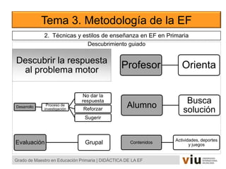 Descubrimiento guiado
Tema 3. Metodología de la EF
Grado de Maestro en Educación Primaria | DIDÁCTICA DE LA EF
Descubrir la respuesta
al problema motor
Alumno
Busca
solución
Profesor Orienta
Desarrollo Proceso de
investigación
No dar la
respuesta
Reforzar
Sugerir
2. Técnicas y estilos de enseñanza en EF en Primaria
Contenidos
Actividades, deportes
y juegosEvaluación Grupal
 