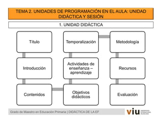 TEMA 2. UNIDADES DE PROGRAMACIÓN EN EL AULA: UNIDAD
DIDÁCTICA Y SESIÓN
Grado de Maestro en Educación Primaria | DIDÁCTICA DE LA EF
1. UNIDAD DIDÁCTICA
Título
Introducción
Contenidos
Objetivos
didácticos
Actividades de
enseñanza –
aprendizaje
Temporalización Metodología
Recursos
Evaluación
 