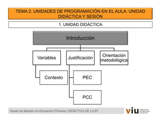 TEMA 2. UNIDADES DE PROGRAMACIÓN EN EL AULA: UNIDAD
DIDÁCTICA Y SESIÓN
Grado de Maestro en Educación Primaria | DIDÁCTICA DE LA EF
1. UNIDAD DIDÁCTICA
Introducción
Variables
Contexto
Justificación
PEC
PCC
Orientación
metodológica
 