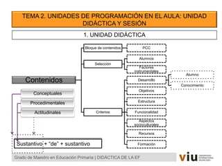 TEMA 2. UNIDADES DE PROGRAMACIÓN EN EL AULA: UNIDAD
DIDÁCTICA Y SESIÓN
Grado de Maestro en Educación Primaria | DIDÁCTICA DE LA EF
1. UNIDAD DIDÁCTICA
Contenidos
Bloque de contenidos PCC
Selección
Alumnos
Factores
instrumentales
Criterios
Desarrollo
Alumno
Conocimiento
Objetivos
Estructura
Funcionalidad
Aspectos
socioculturales
Recursos
Formación
Conceptuales
Procedimentales
Actitudinales
Sustantivo + “de” + sustantivo
 