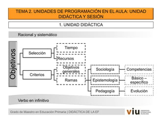 TEMA 2. UNIDADES DE PROGRAMACIÓN EN EL AULA: UNIDAD
DIDÁCTICA Y SESIÓN
Grado de Maestro en Educación Primaria | DIDÁCTICA DE LA EF
1. UNIDAD DIDÁCTICA
Objetivos
Selección
Tiempo
Recursos
Criterios
Objetivos
generales
Ramas
Sociología Competencias
Epistemología
Básico –
específico
Pedagogía Evolución
Racional y sistemático
Verbo en infinitivo
 