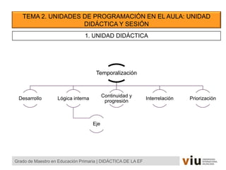 TEMA 2. UNIDADES DE PROGRAMACIÓN EN EL AULA: UNIDAD
DIDÁCTICA Y SESIÓN
Grado de Maestro en Educación Primaria | DIDÁCTICA DE LA EF
1. UNIDAD DIDÁCTICA
Temporalización
Desarrollo Lógica interna
Eje
Continuidad y
progresión
Interrelación Priorización
 
