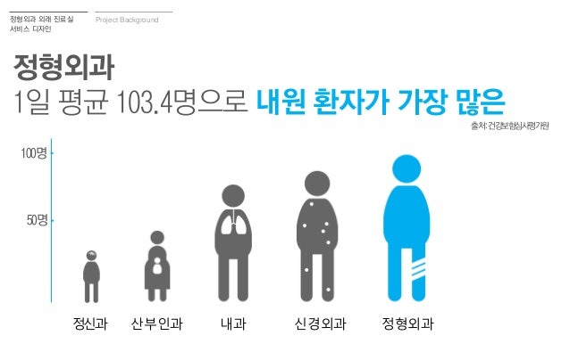 https://www.slideshare.net/sdnight/2012-33727638 2012 정형외과 외래진료실 서비스디자인 사이픽스 한국디자인진흥원_ ...