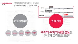 표구조파악 내수치확인 참고치확인
내수치와참고치
비교
내상태결과
파악
5단계인식필요
수치와수치의위험정도를
하나의그래프로표현
건강검진결과서를받아보는사람들이
쉽고빠르게이해할수있도록하자.
Project Objective
NO.2
1단계인식
 