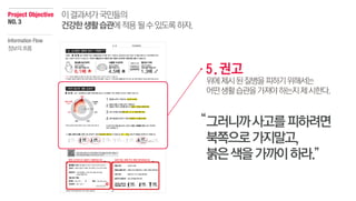 “
5.권고
위에제시된질병을피하기위해서는
어떤생활습관을가져야하는지제시한다.
그러니까사고를피하려면
북쪽으로가지말고,
붉은색을가까이하라.”
Project Objective
NO.3
이결과서가국민들의
건강한생활습관에적용될수있도록하자.
Information Flow
정보의흐름
 