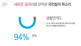 새로운결과서를받아본국민들의목소리
국민건강보험
건강검진 결과서
Redesign
생활연계도
94% 6%
Q.나는새로운결과서를본후결과서의지침에
따라나의생활을바꿀계획이다.
 