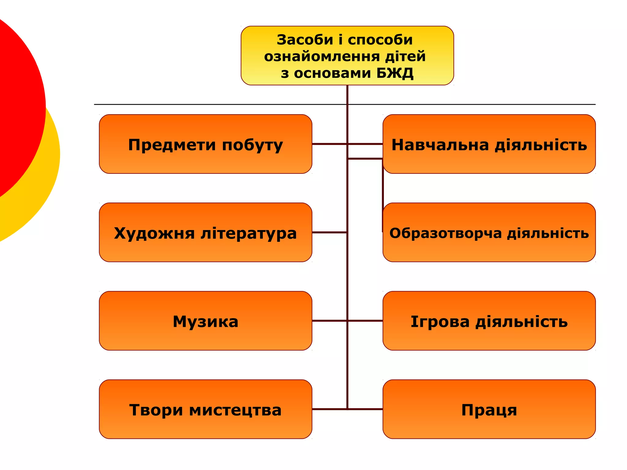 Засоби і способи
ознайомлення дітей
з основами БЖД
Предмети побуту Навчальна діяльність
Художня література
ПрацяТвори мистецтва
Ігрова діяльністьМузика
Образотворча діяльність
 