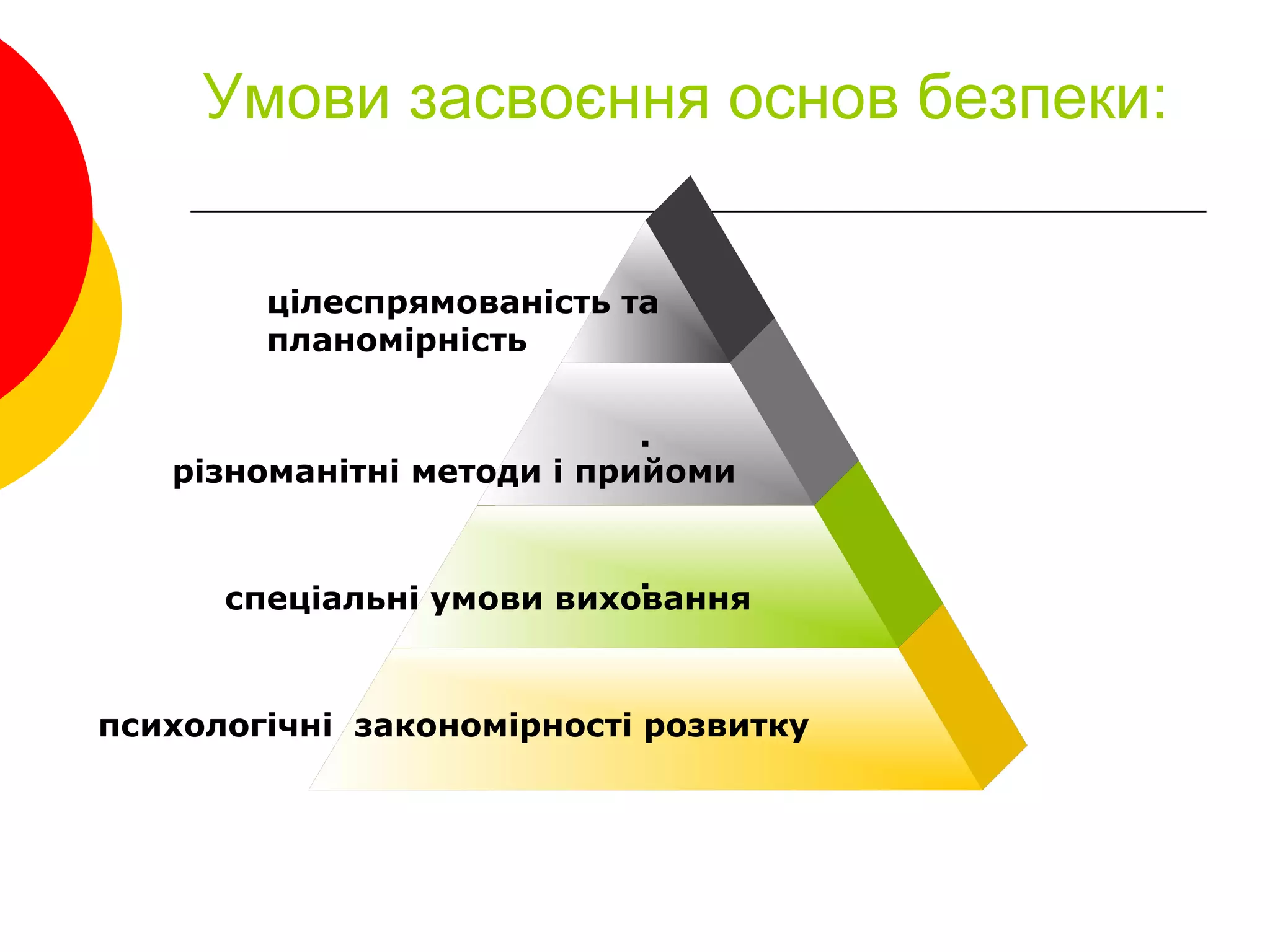 Умови засвоєння основ безпеки:
.
.
спеціальні умови виховання
психологічні закономірності розвитку
різноманітні методи і прийоми
цілеспрямованість та
планомірність
 