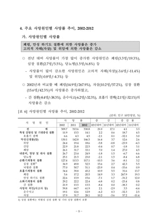 4. 주요 사망원인별 사망률 추이, 2002-2012
가. 사망원인별 사망률
폐렴, 만성 하기도 질환에 의한 사망률은 증가
고의적 자해(자살) 및 위암에 의한 사망률은 감소
○ 전년 대비 사망률이 가장 많이 증가한 사망원인은 폐렴(3.3명/19.3%),
심장 질환(2.7명/5.5%), 당뇨병(1.5명/6.8%) 등
- 사망률이 많이 감소한 사망원인은 고의적 자해(자살)(-3.6명/-11.4%)
및 위암(-0.8명/-4.3%) 등
○ 2002년과 비교할 때 폐렴(14.9명/267.9%), 자살(10.2명/57.2%), 심장 질환
(15.6명/42.3%)의 사망률은 증가하였고,
- 간 질환(-8.4명/-38.3%), 운수사고(-6.2명/-32.3%), 호흡기 결핵(-2.1명/-32.1%)의
사망률은 감소
사 망 원 인
사 망 률 증 감 증 감 률
2002 2011 2012 02년대비 11년대비 02년대비 11년대비
전 체 509.7 513.6 530.8 21.0 17.1 4.1 3.3
특정 감염성 및 기생충성 질환 11.9 13.5 14.1 2.2 0.6 18.7 4.5
호흡기 결핵 6.6 4.3 4.5 -2.1 0.1 -32.1 3.0
악성신생물(암) 130.1 142.8 146.5 16.4 3.7 12.6 2.6
위암 24.4 19.4 18.6 -5.8 -0.8 -23.9 -4.3
간암 22.9 21.8 22.5 -0.4 0.7 -1.8 3.1
폐암 26.1 31.7 33.1 7.0 1.4 27.0 4.5
내분비, 영양 및 대사 질환 26.7 23.4 24.9 -1.8 1.5 -6.7 6.6
당뇨병 25.1 21.5 23.0 -2.1 1.5 -8.4 6.8
순환기계통의 질환 127.4 113.5 117.1 -10.3 3.6 -8.1 3.2
심장 질환1)
36.9 49.8 52.5 15.6 2.7 42.3 5.5
뇌혈관 질환 77.0 50.7 51.1 -25.9 0.4 -33.6 0.9
호흡기계통의 질환 34.4 39.8 45.2 10.9 5.5 31.6 13.7
폐렴 5.6 17.2 20.5 14.9 3.3 267.9 19.3
만성 하기도 질환 22.6 13.9 15.6 -7.1 1.7 -31.2 12.0
소화기계통의 질환 29.2 22.2 22.4 -6.8 0.2 -23.4 0.8
간 질환 21.9 13.5 13.5 -8.4 0.0 -38.3 0.2
사망의 외인(사고사 등) 59.8 64.7 61.9 2.1 -2.9 3.5 -4.4
운수사고 19.1 12.6 12.9 -6.2 0.3 -32.3 2.5
자살 17.9 31.7 28.1 10.2 -3.6 57.2 -11.4
1) 심장 질환에는 허혈성 심장 질환 및 기타 심장 질환이 포함
[표 6] 사망원인별 사망률 추이, 2002-2012
(단위: 인구 10만명당, %)
- 9 -
 