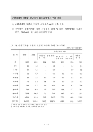 순환기계통 질환은 전년대비 20대-40대에서 주로 증가
○ 순환기계통 질환의 연령별 사망률은 60대 이후 급증
○ 전년대비 순환기계통 질환 사망률은 10대 및 50세 이상에서는 감소한
반면, 20대-40대 및 10세 미만에서 증가
연 령 2011 2012
순환기계통 질환
고혈압성
질 환
뇌혈관
질 환
심장 질환
허 혈 성
1)
심장 질환
기 타
2)
심장 질환
계 113.5 117.1 10.4 52.5 28.9 23.6 51.1
0세 4.4 4.8 - 4.4 - 4.4 0.4
1-9세 0.9 1.1 - 0.9 - 0.9 0.2
10-19세 1.1 0.9 - 0.6 0.0 0.6 0.2
20-29세 2.5 2.6 0.0 1.7 0.3 1.4 0.7
30-39세 7.1 8.2 0.1 4.5 1.7 2.8 3.3
40-49세 23.9 24.7 0.5 13.0 6.9 6.1 10.6
50-59세 58.6 56.8 1.9 29.2 16.6 12.7 24.1
60-69세 166.4 156.3 7.0 74.6 44.2 30.3 70.1
70-79세 628.6 619.6 39.7 262.7 155.9 106.8 298.8
80세이상 2,683.5 2,635.1 348.5 1,147.6 602.8 544.8 1,079.5
1) 허혈성 심장 질환에는 심근경색증, 협심증 등이 있음
2) 기타 심장 질환에는 심부전, 심내막염 등이 있음
[표 10] 순환기계통 질환의 연령별 사망률 추이, 2011-2012
(단위: 인구 10만명당)
- 13 -
 