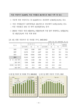 자살 사망자수 14,160명, 자살 사망률은 28.1명으로 ‘06년 이후 첫 감소
○ 자살에 의한 사망자수는 총 14,160명으로 전년대비 1,746명(-11.0%) 감소
○ 자살 사망률(인구 10만명당)은 28.1명으로 전년대비 3.6명(-11.8%) 감소
- 자살 사망률은 10년 전 대비 10.2명(57.2%) 증가
○ 2012년 자살은 연중 4월(9.5%), 5월(9.5%)에 가장 많이 발생하고, 12월(6.5%)
및 1월(7.2%)에 가장 적게 발생
연 도
자 살 자 수 자 살 률 1일평균
사망자수남녀전체 남 여 남녀전체 남 여
2002 8,612 5,940 2672 17.9 24.6 11.1 23.5
2007 12,174 7,747 4,427 24.8 31.5 18.1 33.4
2011 15,906 10,866 5,040 31.7 43.3 20.1 43.6
2012 14,160 9,622 4,538 28.1 38.2 18.0 38.7
증 감 11년 대비 -1,746 -1,244 -502 -3.6 -5.1 -2.1
02년 대비 5,548 3,682 1,866 10.2 13.6 6.9
증감률 11년 대비 -11.0 -11.4 -10.0 -11.8 -11.8 -10.4
02년 대비 64.4 62.0 69.8 57.2 55.3 61.8
[표 13] 성별 자살자수 및 자살률 추이, 2002-2012
(단위: 명, 인구 10만명당, 명, %)
[그림 2] 자살자 및 자살률 추이, 2002-2012 [그림 3] 월별 자살자 구성비, 2012
- 16 -
 