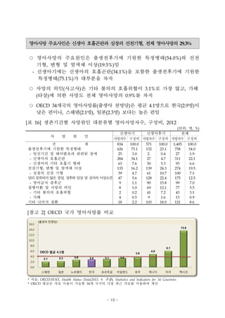 영아사망 주요사인은 신생아 호흡곤란과 심장의 선천기형, 전체 영아사망의 29.3%
○ 영아사망의 주요원인은 출생전후기에 기원한 특정병태(54.0%)와 선천
기형, 변형 및 염색체 이상(19.5%)임
- 신생아기에는 신생아의 호흡곤란(34.1%)을 포함한 출생전후기에 기원한
특정병태(75.1%)가 대부분을 차지
○ 사망의 외인(사고사)은 기타 불의의 호흡위협이 3.1%로 가장 많고, 가해
(타살)에 의한 사망도 전체 영아사망의 0.9%를 차지
○ OECD 34개국의 영아사망률(출생아 천명당)은 평균 4.1명으로 한국(2.9명)이
낮은 편이나, 스웨덴(2.1명), 일본(2.3명) 보다는 높은 편임
[표 16] 생존기간별 사망원인 대분류별 영아사망자수, 구성비, 2012
(단위: 명, %)
사 망 원 인
신생아기 신생아후기 전체
사망자수 구성비 사망자수 구성비 사망자수 구성비
전 체 834 100.0 571 100.0 1,405 100.0
출생전후기에 기원한 특정병태 626 75.1 132 23.1 758 54.0
- 임신기간 및 태아발육과 관련된 장애 25 3.0 2. 0.4 27 1.9
- 신생아의 호흡곤란 284 34.1 27 4.7 311 22.1
- 신생아의 기타 호흡기 병태 63 7.6 30 5.3 93 6.6
선천기형, 변형 및 염색체 이상 135 16.2 139 24.3 274 19.5
- 심장의 선천 기형 39 4.7 61 10.7 100 7.1
달리 분류되지 않은 증상, 징후와 임상 및 검사의 이상소견 47 5.6 128 22.4 175 12.5
- 영아급사 증후군 9 1.1 90 15.8 99 7.0
질병이환 및 사망의 외인 8 1.0 69 12.1 77 5.5
- 기타 불의의 호흡위협 2 0.2 41 7.2 43 3.1
- 가해 4 0.5 9 1.6 13 0.9
기타 나머지 질환 18 2.2 103 18.0 121 8.6
[참고 2] OECD 국가 영아사망률 비교
* 자료: OECD.STAT, Health Status Data(2013. 9. 추출), Statistics and Indicators for 34 Countries
* OECD 평균은 자료 이용이 가능한 34개 국가의 가장 최근 자료를 이용하여 계산
- 19 -
 