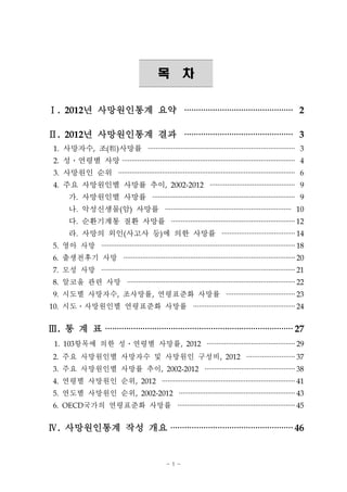 목 차
Ⅰ. 2012년 사망원인통계 요약 ·············································· 2
Ⅱ. 2012년 사망원인통계 결과 ·············································· 3
1. 사망자수, 조(粗)사망률 ············································································· 3
2. 성ㆍ연령별 사망 ··························································································· 4
3. 사망원인 순위 ····························································································· 6
4. 주요 사망원인별 사망률 추이, 2002-2012 ············································ 9
가. 사망원인별 사망률 ··········································································· 9
나. 악성신생물(암) 사망률 ·································································· 10
다. 순환기계통 질환 사망률 ·································································12
라. 사망의 외인(사고사 등)에 의한 사망률 ······································14
5. 영아 사망 ······································································································18
6. 출생전후기 사망 ··························································································20
7. 모성 사망 ······································································································21
8. 알코올 관련 사망 ························································································22
9. 시도별 사망자수, 조사망률, 연령표준화 사망률 ····································23
10. 시도ㆍ사망원인별 연령표준화 사망률 ·····················································24
Ⅲ. 통 계 표 ················································································27
1. 103항목에 의한 성ㆍ연령별 사망률, 2012 ··············································29
2. 주요 사망원인별 사망자수 및 사망원인 구성비, 2012 ·························37
3. 주요 사망원인별 사망률 추이, 2002-2012 ···············································38
4. 연령별 사망원인 순위, 2012 ······································································41
5. 연도별 사망원인 순위, 2002-2012 ·····························································43
6. OECD국가의 연령표준화 사망률 ······························································45
Ⅳ. 사망원인통계 작성 개요 ····················································46
- 1 -
 