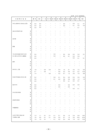 (단위 : 인구 10만명당)
사 망 원 인 및 성 총 계 0세 1 - 9 10-19 20-29 30-39 40-49 50-59 60-69 70-79 80+
주로 성행위로 전파되는감염 계 0.0 0.4 - - - - 0.0 - 0.0 0.1 0.1
남 0.0 0.4 - - - - 0.0 - 0.1 0.2 0.3
여 0.0 0.4 - - - - - - - 0.1 -
급성 회색질척수염 계 - - - - - - - - - - -
남 - - - - - - - - - - -
여 - - - - - - - - - - -
광견병 계 - - - - - - - - - - -
남 - - - - - - - - - - -
여 - - - - - - - - - - -
황열 계 - - - - - - - - - - -
남 - - - - - - - - - - -
여 - - - - - - - - - - -
기타 절지동물 매개의 바이 계 0.0 - - - 0.0 - 0.0 0.0 0.0 0.2 0.1
러스열 및 바이러스출혈열 남 0.0 - - - 0.0 - 0.0 0.1 0.0 0.4 -
여 0.0 - - - - - - - 0.0 0.1 0.1
홍역 계 - - - - - - - - - - -
남 - - - - - - - - - - -
여 - - - - - - - - - - -
바이러스 간염 계 1.8 - 0.0 0.0 - 0.4 1.5 3.1 4.5 7.2 9.9
남 2.1 - 0.0 - - 0.6 2.2 4.9 5.7 6.7 12.6
여 1.4 - - 0.0 - 0.2 0.7 1.2 3.5 7.5 8.8
인체 면역결핍 바이러스병 계 0.2 - - - 0.0 0.1 0.4 0.5 0.5 0.5 0.3
남 0.5 - - - 0.1 0.2 0.8 0.9 0.8 1.2 1.0
여 0.0 - - - - - 0.0 0.1 0.2 0.1 -
말라리아 계 0.0 - - - - 0.0 - 0.0 0.0 0.0 -
남 0.0 - - - - 0.0 - 0.0 - - -
여 0.0 - - - - - - - 0.0 0.1 -
리슈만편모충증 계 - - - - - - - - - - -
남 - - - - - - - - - - -
여 - - - - - - - - - - -
파동편모충증 계 - - - - - - - - - - -
남 - - - - - - - - - - -
여 - - - - - - - - - - -
주혈흡충증 계 - - - - - - - - - - -
남 - - - - - - - - - - -
여 - - - - - - - - - - -
나머지 특정 감염성 및 계 1.3 1.1 0.1 0.1 0.1 0.1 0.5 1.0 2.8 6.9 18.5
기생충성 질환 남 1.6 0.9 0.1 0.1 0.0 0.0 0.7 1.5 3.9 10.6 32.9
여 1.0 1.3 0.1 - 0.1 0.2 0.4 0.6 1.8 4.2 12.6
- 30 -
 