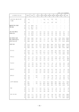 (단위 : 인구 10만명당)
사 망 원 인 및 성 총 계 0세 1 - 9 10-19 20-29 30-39 40-49 50-59 60-69 70-79 80+
나머지 임신, 출산 및 산후 계 0.0 - - - 0.0 0.1 0.0 0.0 - - -
기 질환 남 - - - - - - - - - - -
여 0.0 - - - 0.0 0.1 0.0 0.0 - - -
출생전후기에 기원한 계 1.5 165.5 0.1 - - - - - - - -
특정 병태 남 1.7 181.1 0.1 - - - - - - - -
여 1.3 149.1 0.1 - - - - - - - -
선천 기형, 변형 및 계 1.0 59.8 1.2 0.5 0.3 0.2 0.3 0.3 0.5 0.7 1.3
염색체 이상 남 1.0 61.2 1.1 0.5 0.5 0.2 0.2 0.3 0.5 0.9 1.7
여 1.0 58.4 1.3 0.5 0.2 0.2 0.3 0.3 0.5 0.6 1.2
달리 분류되지 않은 계 49.9 38.2 0.6 0.4 1.7 4.2 12.1 23.7 37.8 154.3 1502.8
증상, 징후와 임상 및 남 44.2 42.5 0.7 0.5 2.4 6.1 20.1 40.6 60.3 213.8 1490.5
검사의 이상 소견 여 55.6 33.7 0.4 0.3 1.1 2.2 3.8 6.7 17.1 112.0 1507.8
사망의 외인 계 61.9 16.8 5.4 11.0 31.6 40.4 54.6 73.2 101.2 198.8 437.8
남 83.8 18.7 6.3 14.5 41.9 55.9 81.3 114.8 158.4 309.7 613.0
여 39.9 14.8 4.4 7.2 20.2 24.3 26.8 31.5 48.4 119.8 366.4
운수사고 계 12.9 1.3 2.0 3.8 7.7 7.0 10.6 16.3 25.5 47.4 48.3
남 19.0 1.7 2.5 5.9 12.2 11.9 17.2 25.7 37.4 72.5 87.5
여 6.8 0.9 1.4 1.6 2.7 2.0 3.7 7.0 14.5 29.6 32.3
추락사고 계 4.2 1.3 0.6 0.3 0.6 1.3 3.0 5.9 9.2 16.0 34.1
남 6.3 2.1 0.6 0.4 0.9 2.3 5.2 10.8 15.7 27.1 46.6
여 2.1 0.4 0.5 0.2 0.3 0.3 0.8 1.1 3.1 8.0 29.0
익사사고 계 1.4 0.4 0.7 0.8 0.8 0.7 1.6 1.8 2.5 3.4 4.8
남 2.3 0.4 0.9 1.5 1.4 1.3 2.7 3.0 3.8 5.3 8.3
여 0.6 0.4 0.4 0.0 0.1 0.1 0.4 0.5 1.2 2.1 3.4
화재사고 계 0.6 - 0.3 0.2 0.3 0.4 0.7 0.8 1.0 1.8 2.9
남 0.9 - 0.3 0.2 0.3 0.5 1.0 1.3 1.6 2.7 4.0
여 0.4 - 0.2 0.1 0.2 0.2 0.3 0.3 0.5 1.1 2.4
중독사고 계 0.6 - 0.0 - 0.2 0.3 0.6 0.8 1.0 2.0 2.3
남 0.8 - 0.0 - 0.2 0.6 1.0 1.3 1.4 3.6 3.7
여 0.3 - - - 0.1 0.1 0.2 0.4 0.5 0.8 1.8
고의적 자해(자살) 계 28.1 - 0.0 5.1 19.5 27.3 30.9 35.3 42.4 73.1 104.5
남 38.2 - 0.0 5.5 23.5 34.6 42.9 53.2 66.8 115.6 181.7
여 18.0 - - 4.7 15.2 19.8 18.3 17.2 19.9 42.8 73.0
타살 계 1.1 2.6 1.1 0.4 0.7 0.7 1.4 1.6 1.2 1.3 1.8
남 1.2 3.0 1.1 0.4 0.6 0.6 1.6 2.0 1.5 1.8 1.7
여 1.0 2.2 1.1 0.3 0.8 0.8 1.2 1.2 0.9 1.0 1.9
모든 기타 외인 계 13.0 11.1 0.7 0.4 1.8 2.6 5.8 10.7 18.5 53.7 239.0
남 15.2 11.5 0.8 0.6 2.8 4.1 9.6 17.4 30.2 81.0 279.5
여 10.8 10.8 0.7 0.3 0.7 1.0 1.9 3.8 7.7 34.4 222.5
- 36 -
 