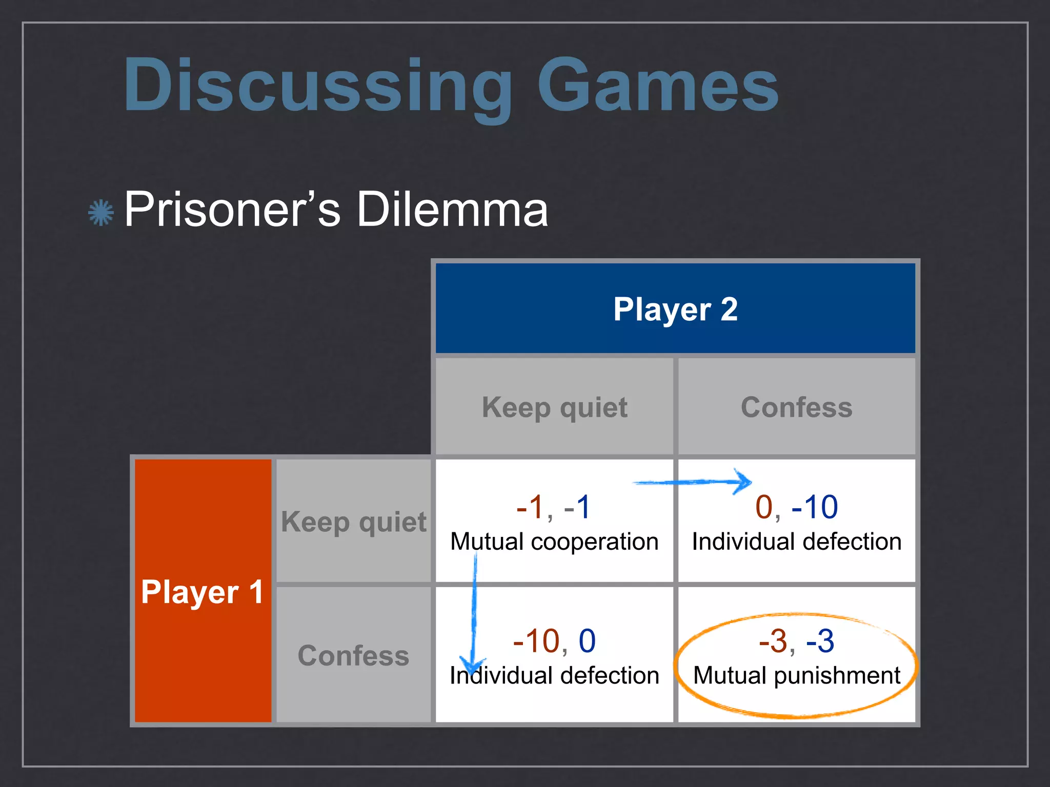 Discussing Games
Prisoner’s Dilemma
Player 2
Keep quiet Confess
Player 1
Keep
quiet
-1, -1

Mutual cooperation
0, -10

Individual defection
Confess -10, 0

Individual defection
-3, -3

Mutual punishment
 