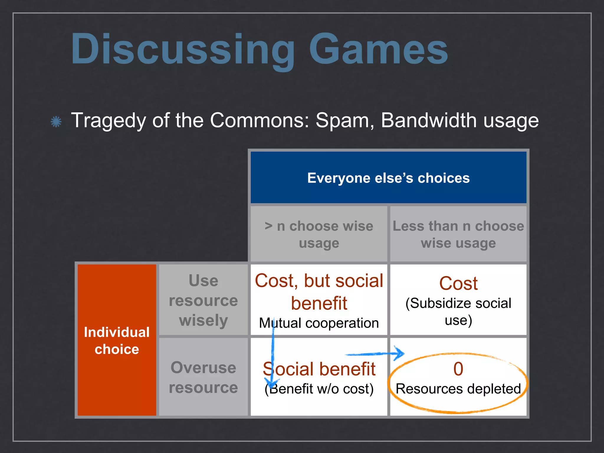 Discussing Games
Tragedy of the Commons: Spam, Bandwidth usage
Everyone else’s choices
> n choose wise
usage
Less than n choose
wise usage
Individual
choice
Use
resource
wisely
Cost, but
social beneﬁt

Mutual cooperation
Cost

(Subsidize social
use)
Overuse
resource
Social beneﬁt

(Beneﬁt w/o cost)
0

Resources depleted
 
