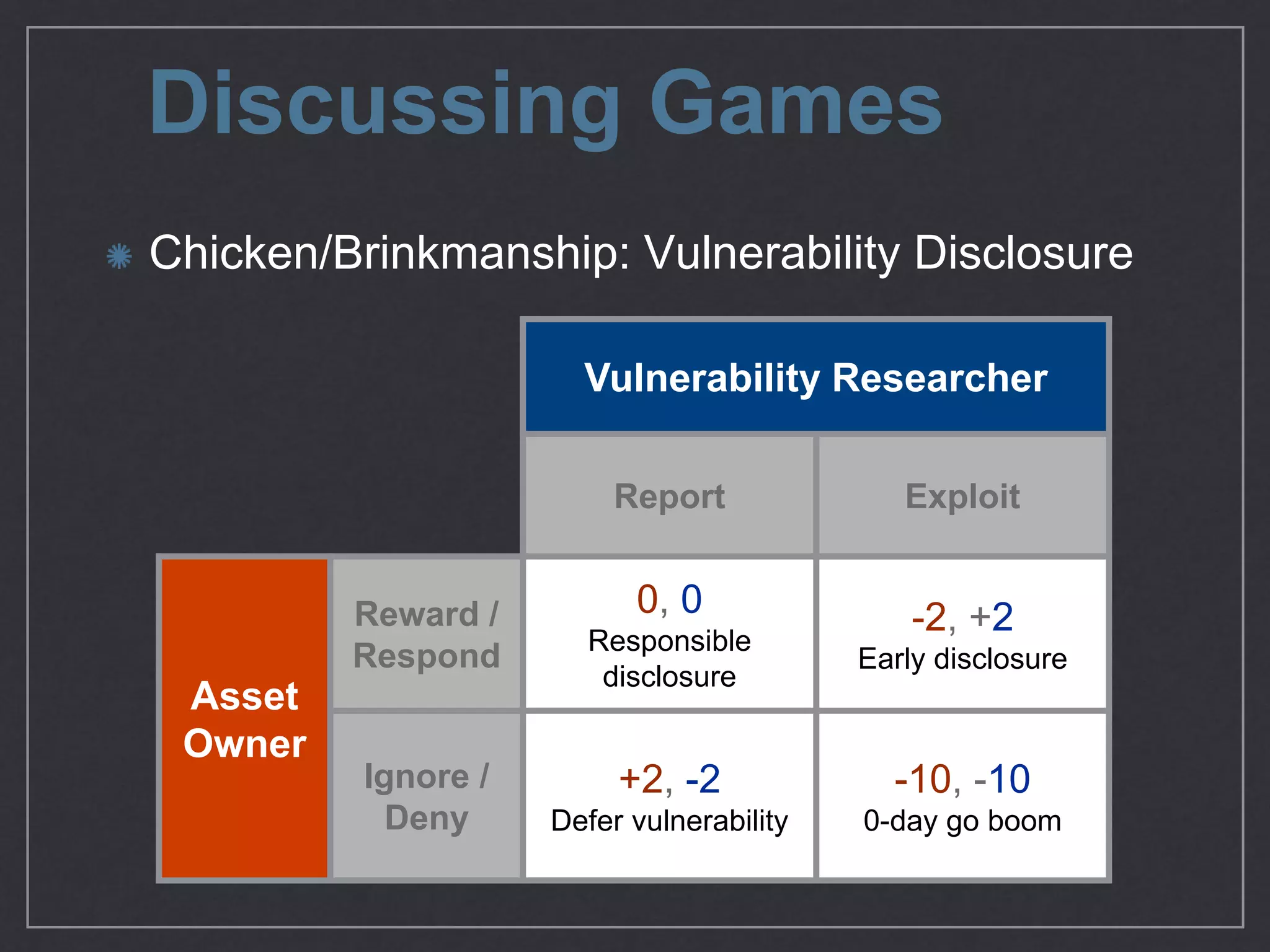 Discussing Games
Chicken/Brinkmanship: Vulnerability Disclosure
Vulnerability Researcher
Report Exploit
Asset
Owner
Reward /
Respond
0, 0

Responsible
disclosure
-2, +2

Early disclosure
Ignore /
Deny
+2, -2

Defer vulnerability
-10, -10

0-day go boom
 