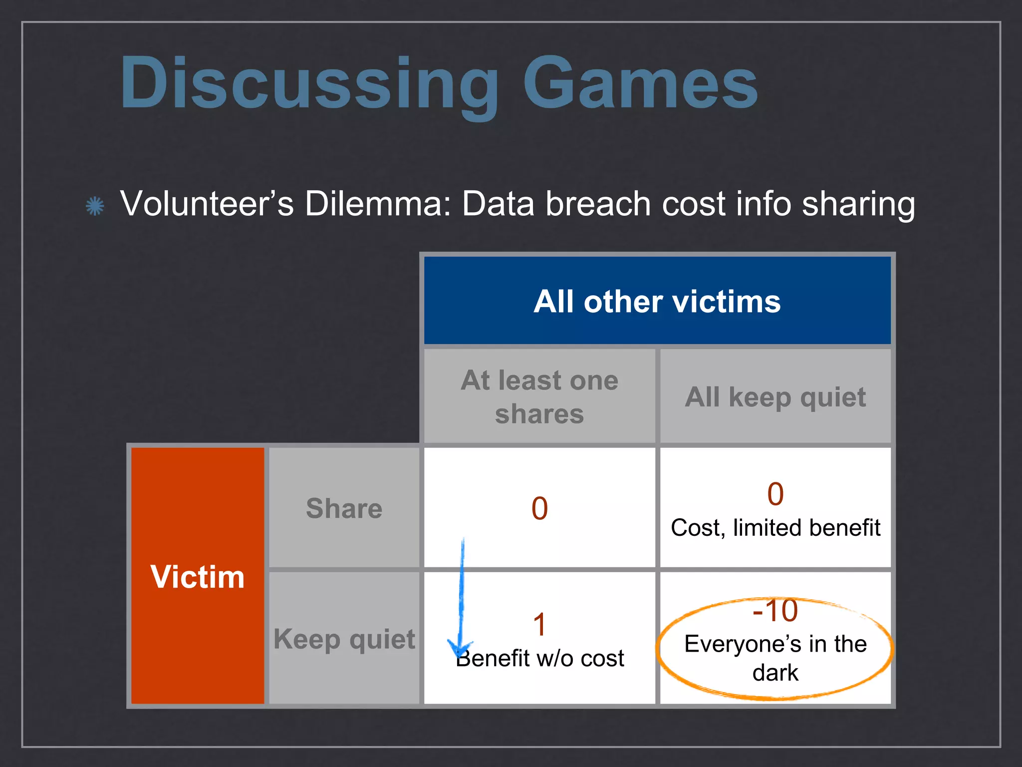 Discussing Games
Volunteer’s Dilemma: Data breach cost info sharing
All other victims
At least one
shares
All keep quiet
Victim
Share 0 0

Cost, limited beneﬁt
Keep
quiet
1

Beneﬁt w/o cost
-10

Everyone’s in the
dark
 