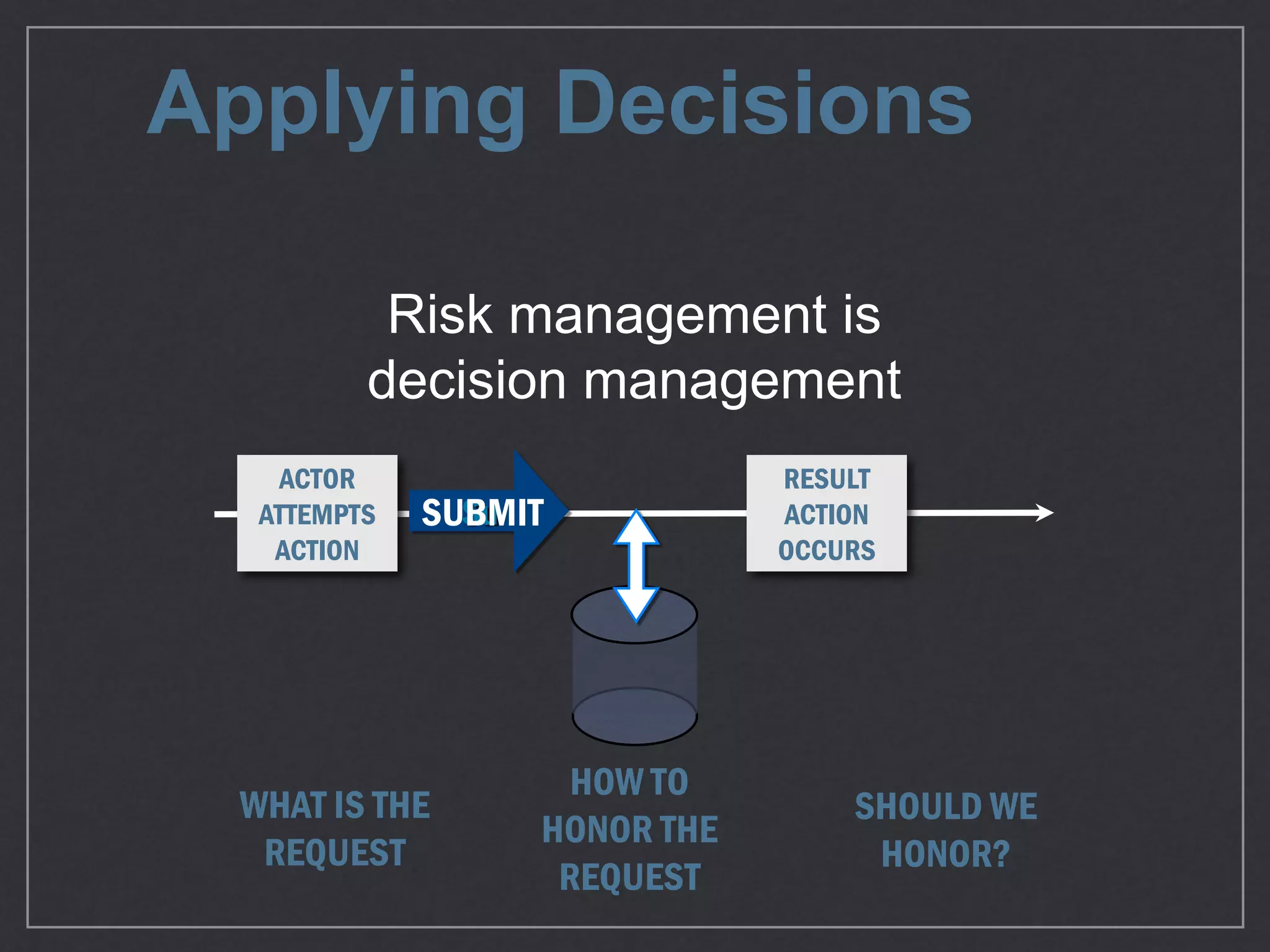 Applying Decisions
Risk management is
decision management
ACTOR
ATTEMPTS
ACTION
SUBMIT
WHAT IS THE
REQUEST
HOW TO
HONOR THE
REQUEST
SHOULD WE
HONOR?
RESULT
ACTION
OCCURS
 