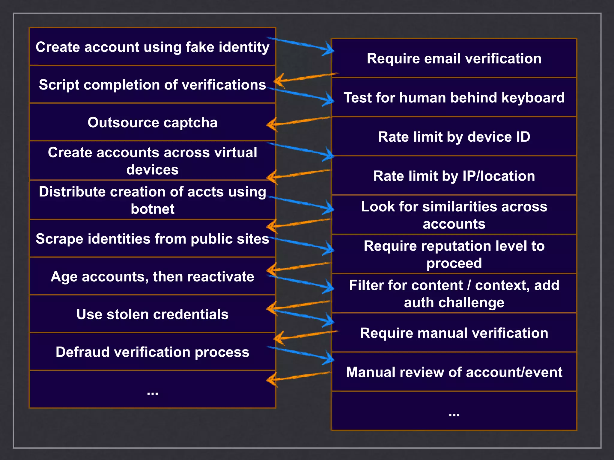 Create account using fake identity
Script completion of veriﬁcations
Outsource captcha
Create accounts across virtual
devices
Distribute creation of accts using
botnet
Scrape identities from public sites
Age accounts, then reactivate
Use stolen credentials
Defraud veriﬁcation process
...
Require email veriﬁcation
Test for human behind keyboard
Rate limit by device ID
Rate limit by IP/location
Look for similarities across
accounts
Require reputation level to
proceed
Filter for content / context, add
auth challenge
Require manual veriﬁcation
Manual review of account/event
...
 