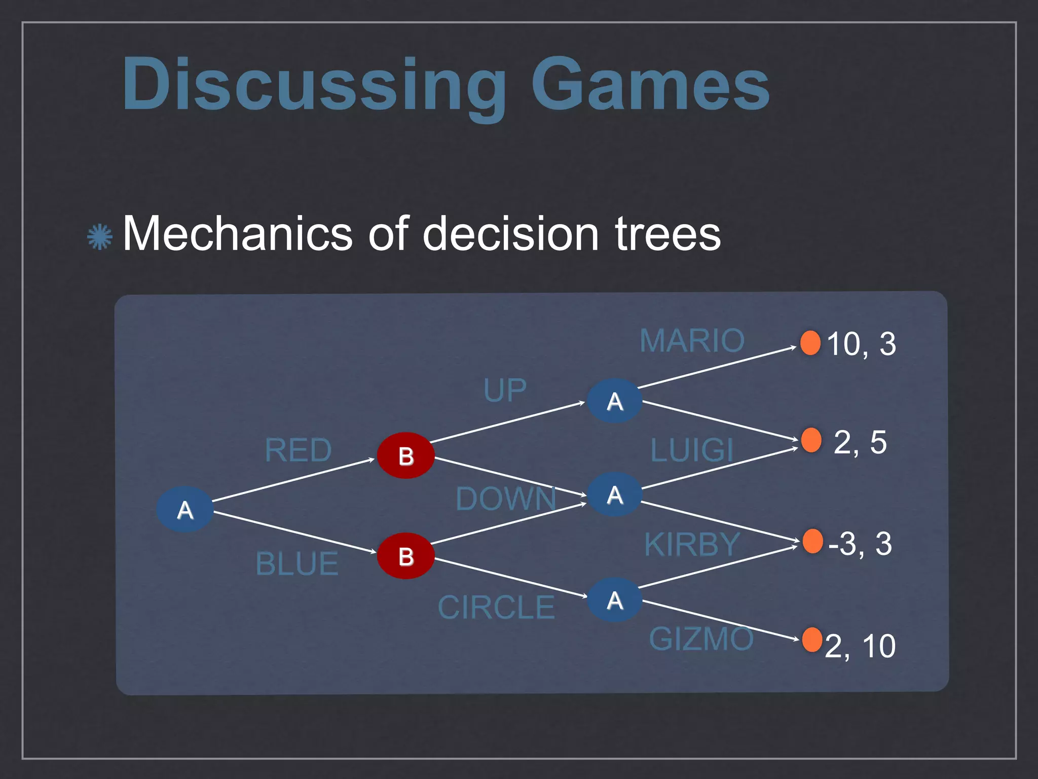 Discussing Games
Mechanics of decision trees
UP
DOWN
CIRCLE
RED
BLUE
MARIO
LUIGI
KIRBY
GIZMO
10, 3
2, 10
2, 5
-3, 3
A
B
B
A
A
A
 
