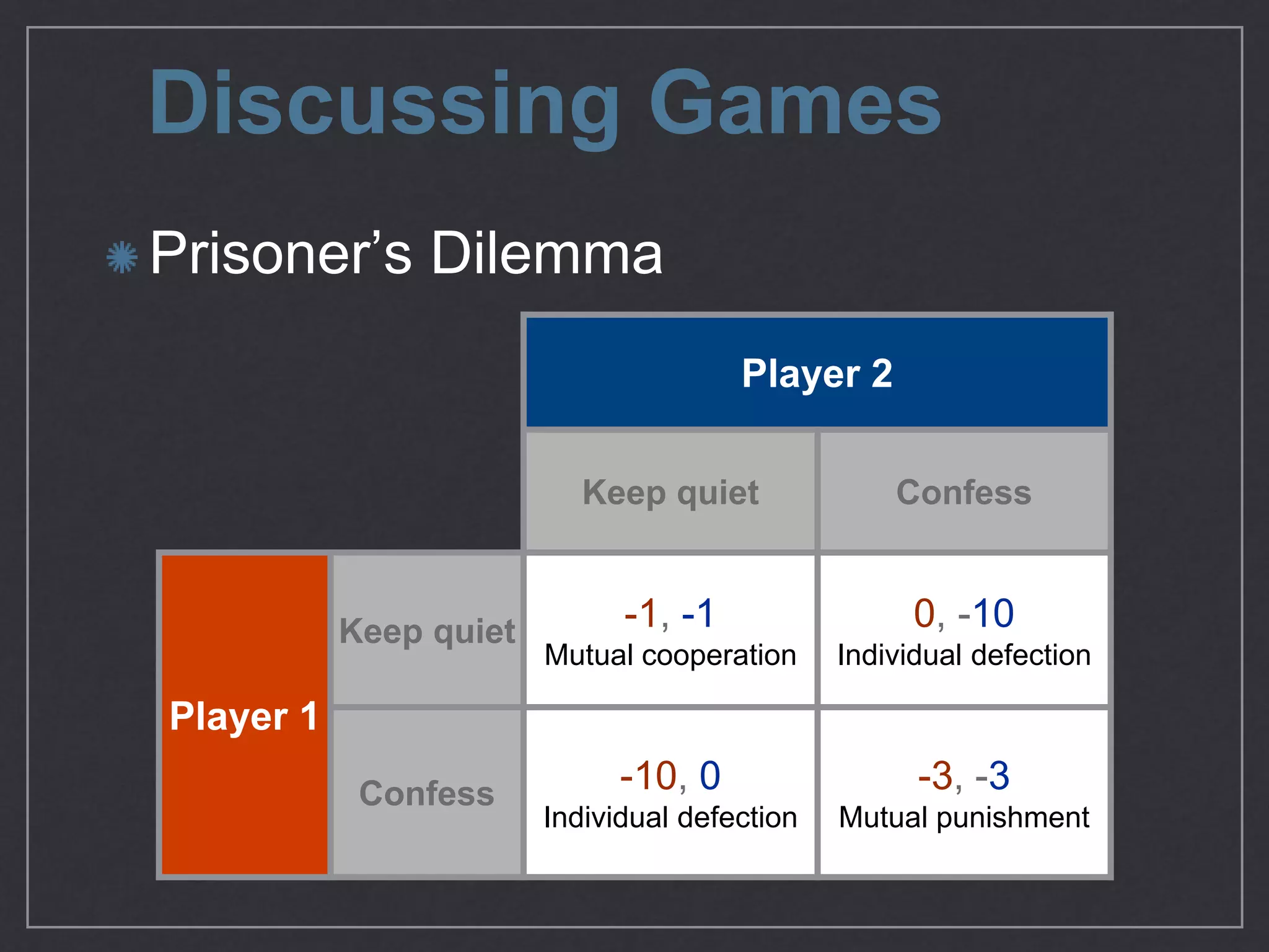 Discussing Games
Prisoner’s Dilemma
Player 2
Keep quiet Confess
Player 1
Keep
quiet
-1, -1

Mutual cooperation
0, -10

Individual defection
Confess -10, 0

Individual defection
-3, -3

Mutual punishment
 