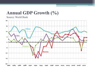 Annual GDP Growth (%)
Source: World Bank
-20
-15
-10
-5
0
5
10
15
20
1982 1984 1986 1988 1990 1992 1994 1996 1998 2000 2002 2004 2006 2008 2010
Cuba
China
Russia
Hungary
 