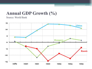 Annual GDP Growth (%)
Source: World Bank
-15
-10
-5
0
5
10
15
1989 1990 1991 1992 1993 1994 1995
China
Hungary
Russia
 